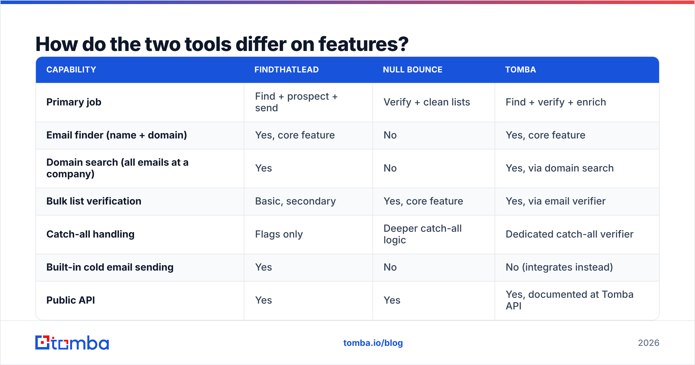 Diagram: How do the two tools differ on features