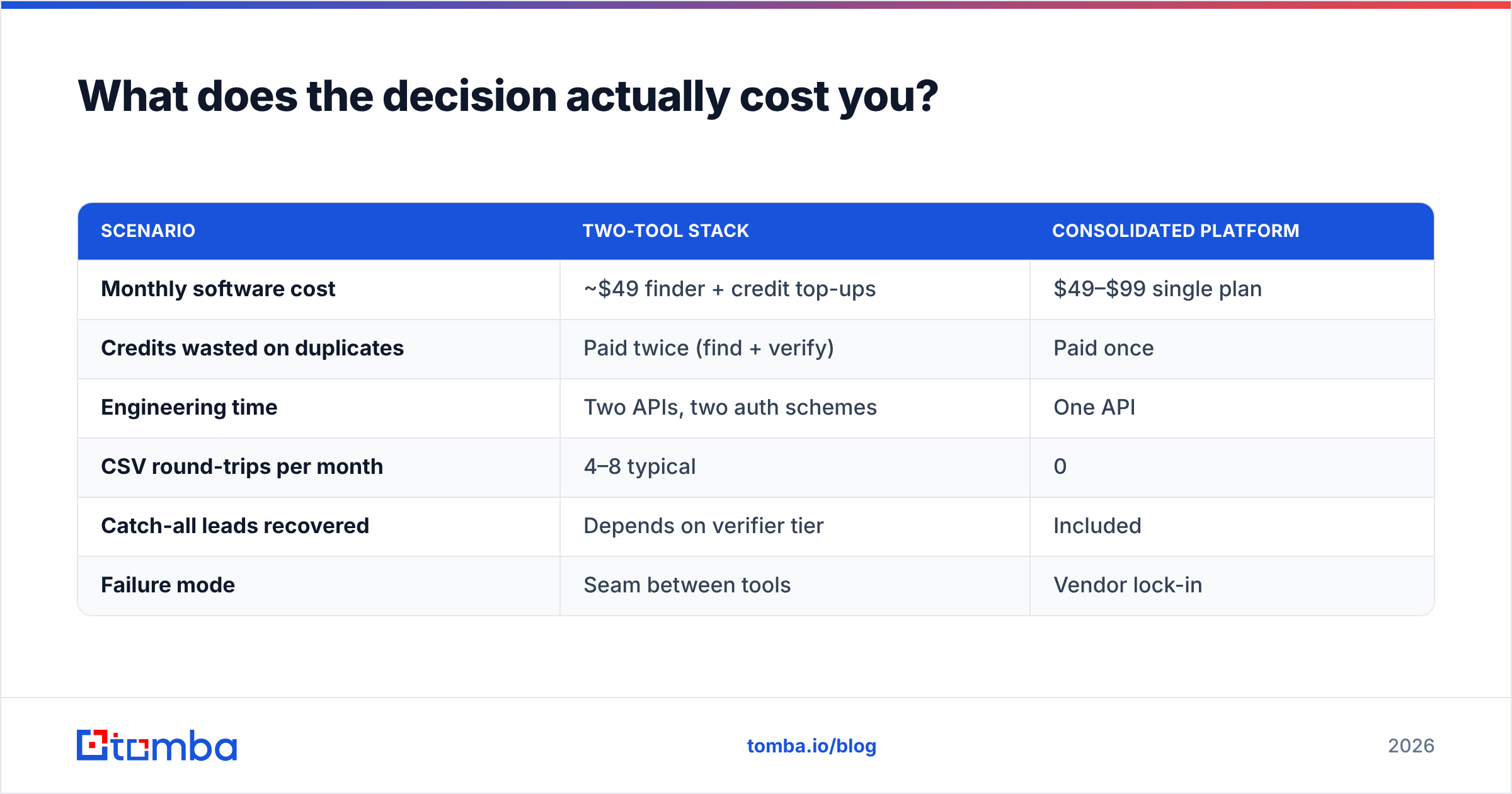 Diagram: What does the decision actually cost you