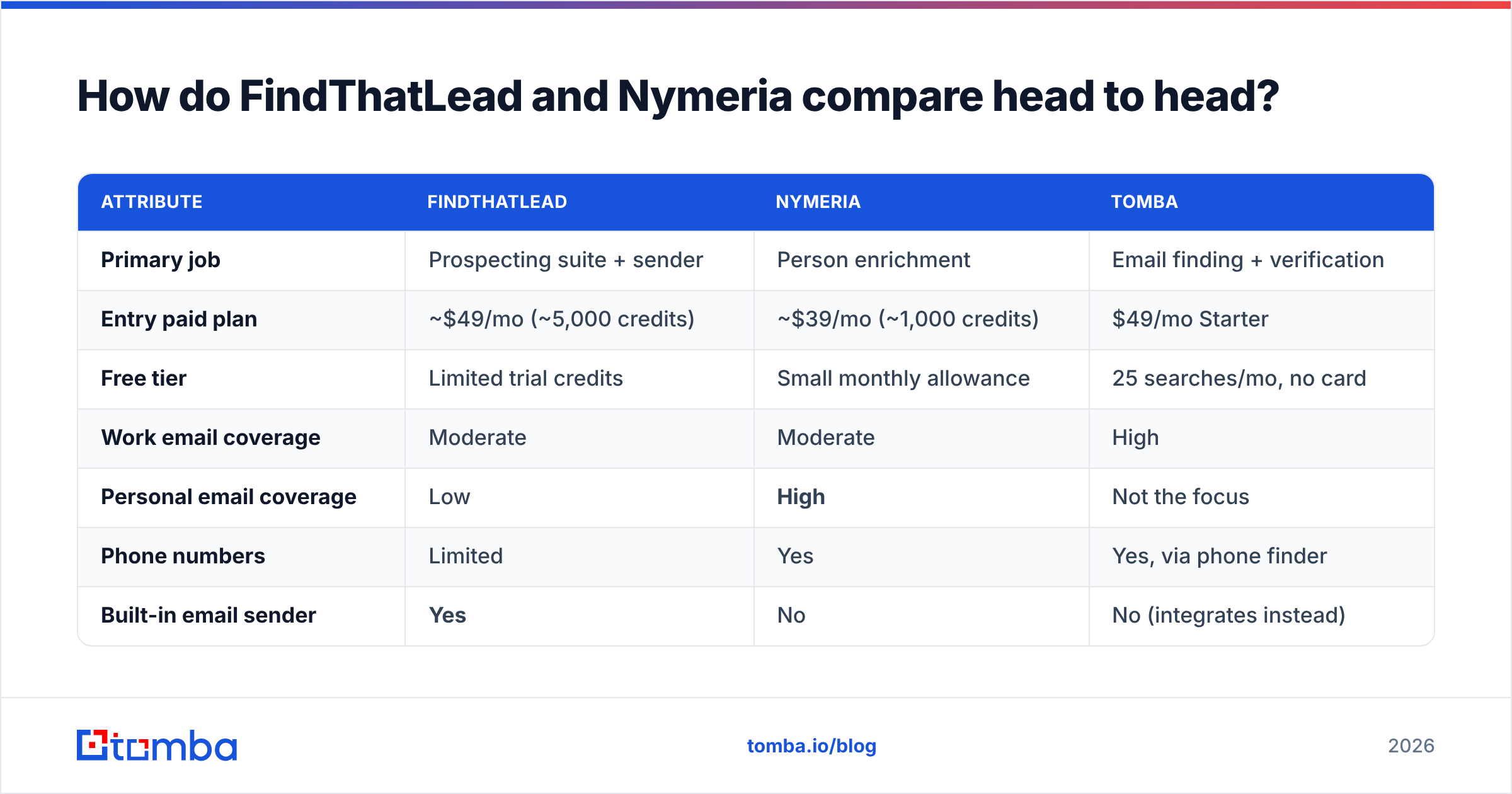 Diagram: How do FindThatLead and Nymeria compare head to head