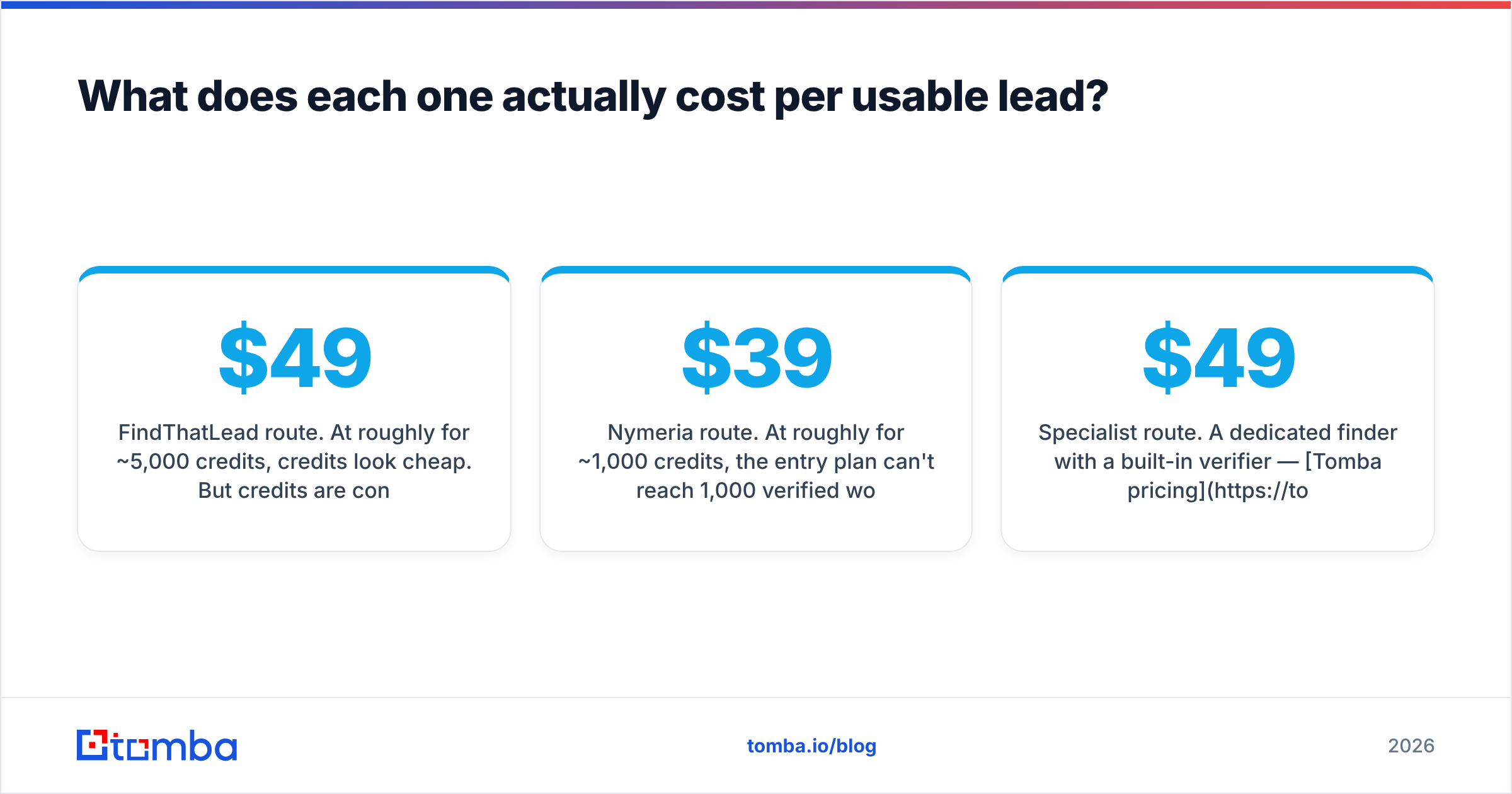 Diagram: What does each one actually cost per usable lead