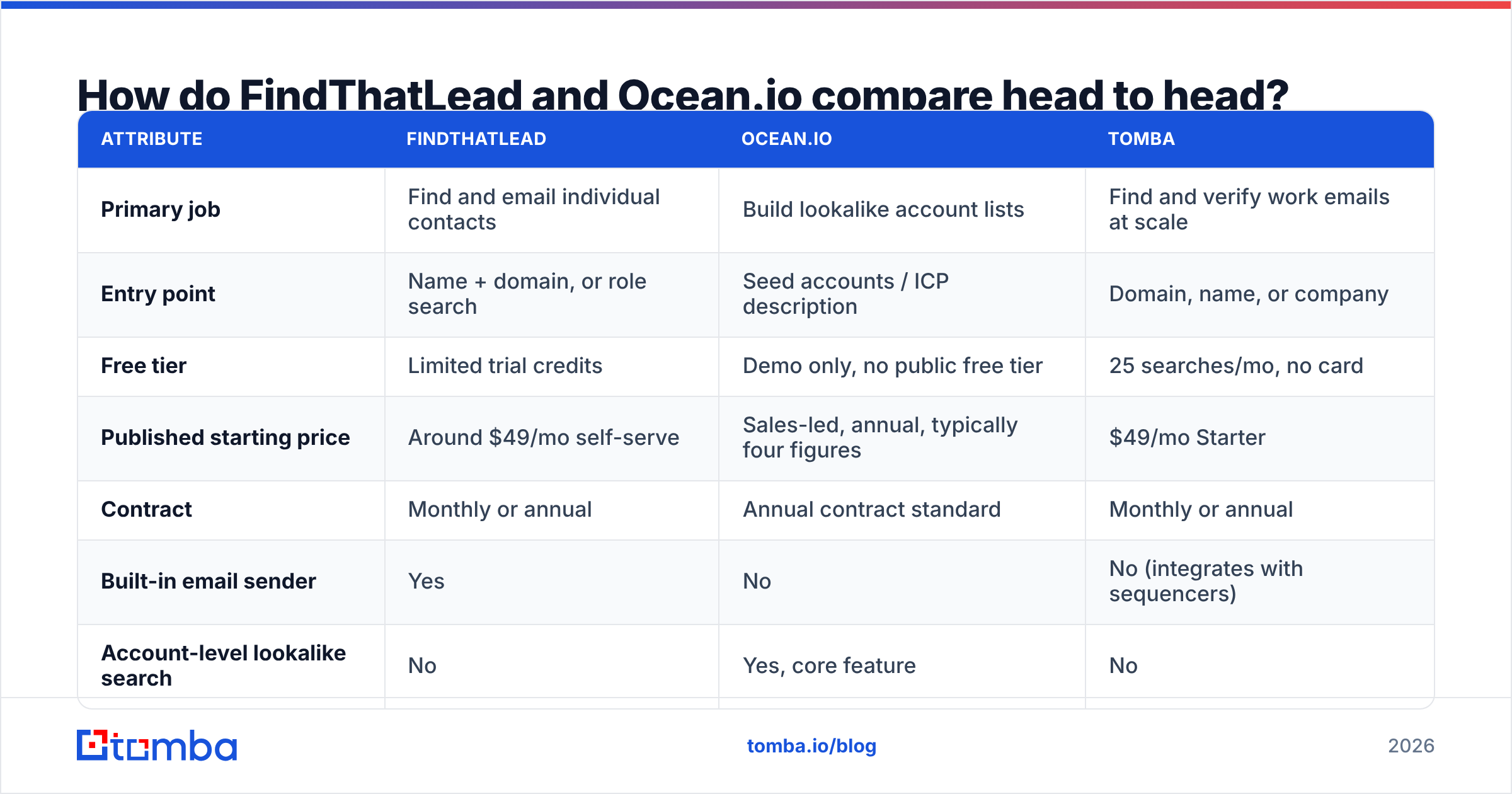 Diagram: How do FindThatLead and Ocean.io compare head to head