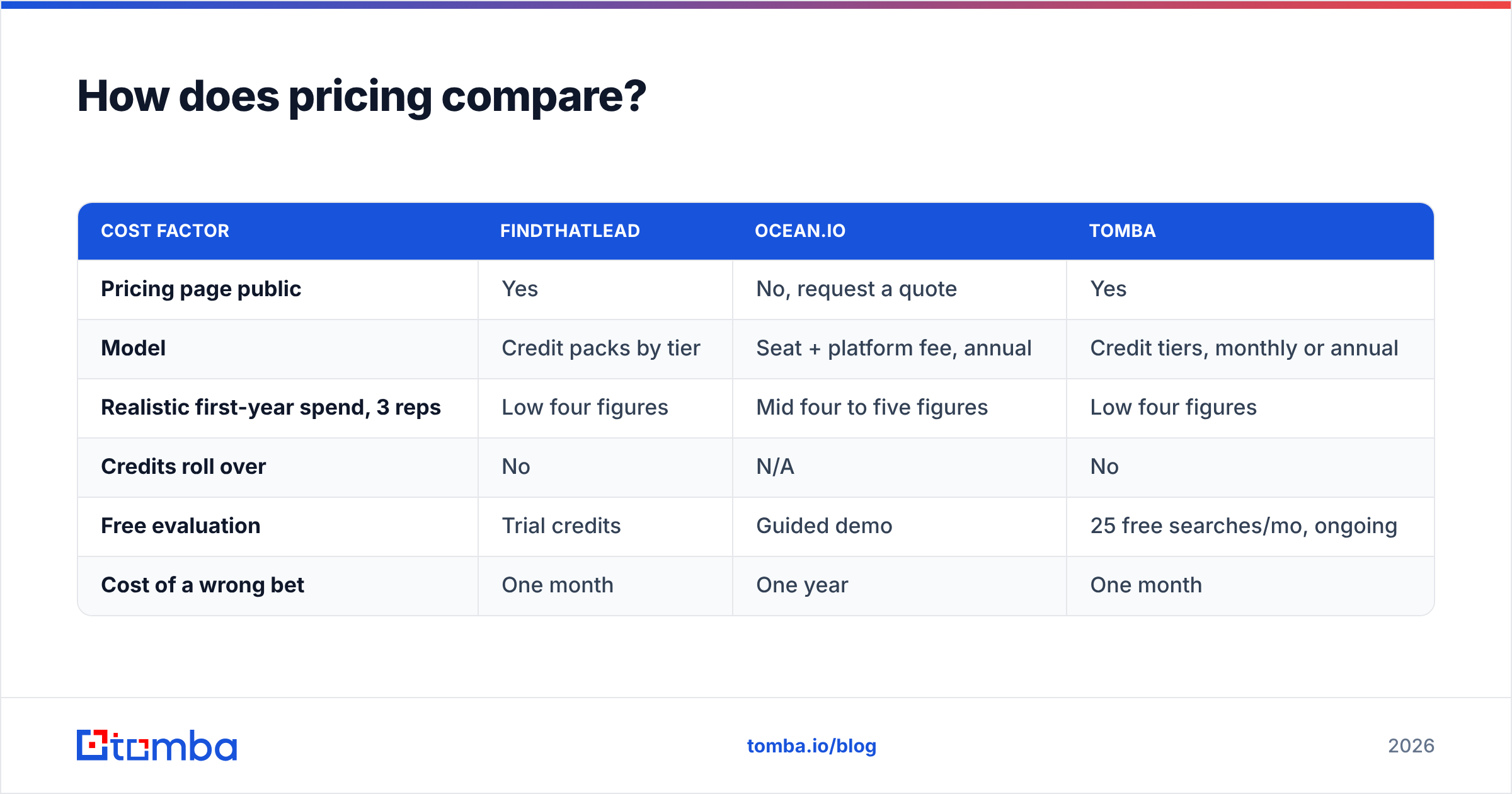 Diagram: How does pricing compare