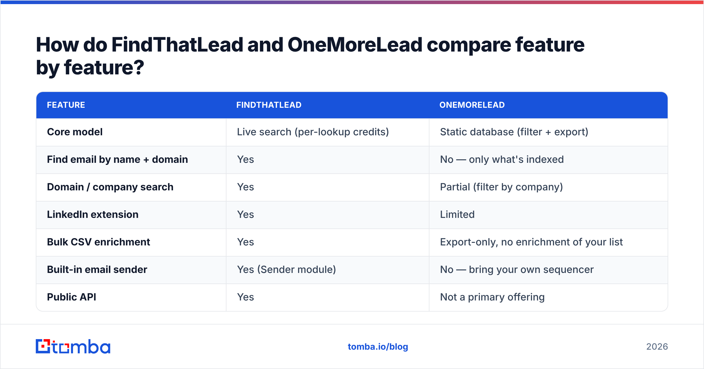 FindThatLead vs OneMoreLead feature comparison diagram