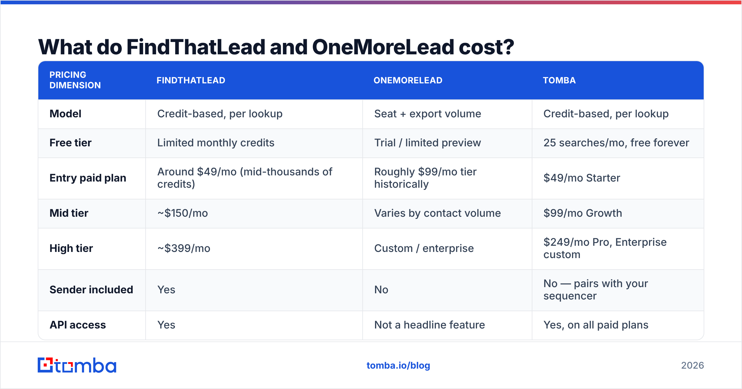 Diagram: What do FindThatLead and OneMoreLead cost