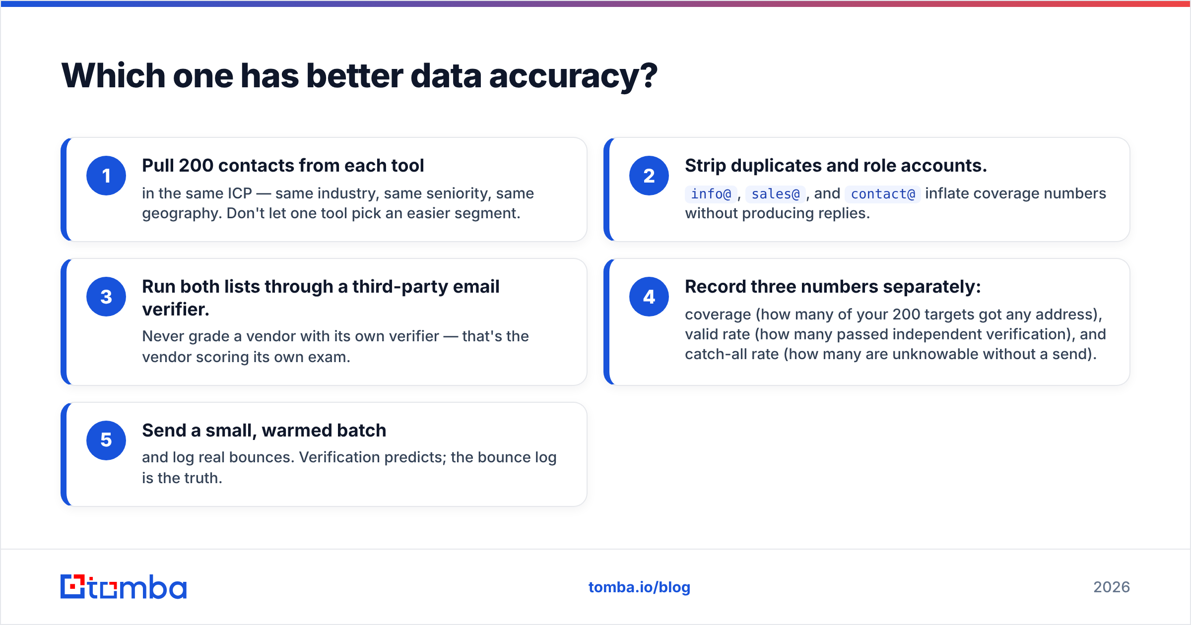 Diagram: Which one has better data accuracy