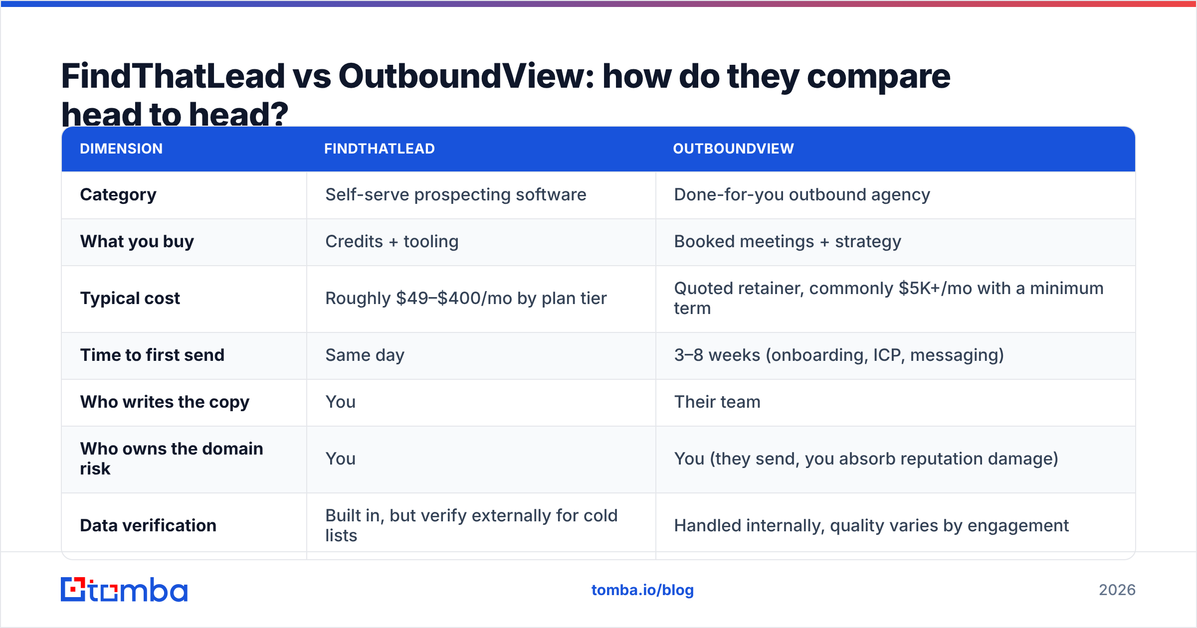 Diagram: FindThatLead vs OutboundView: how do they compare head to head