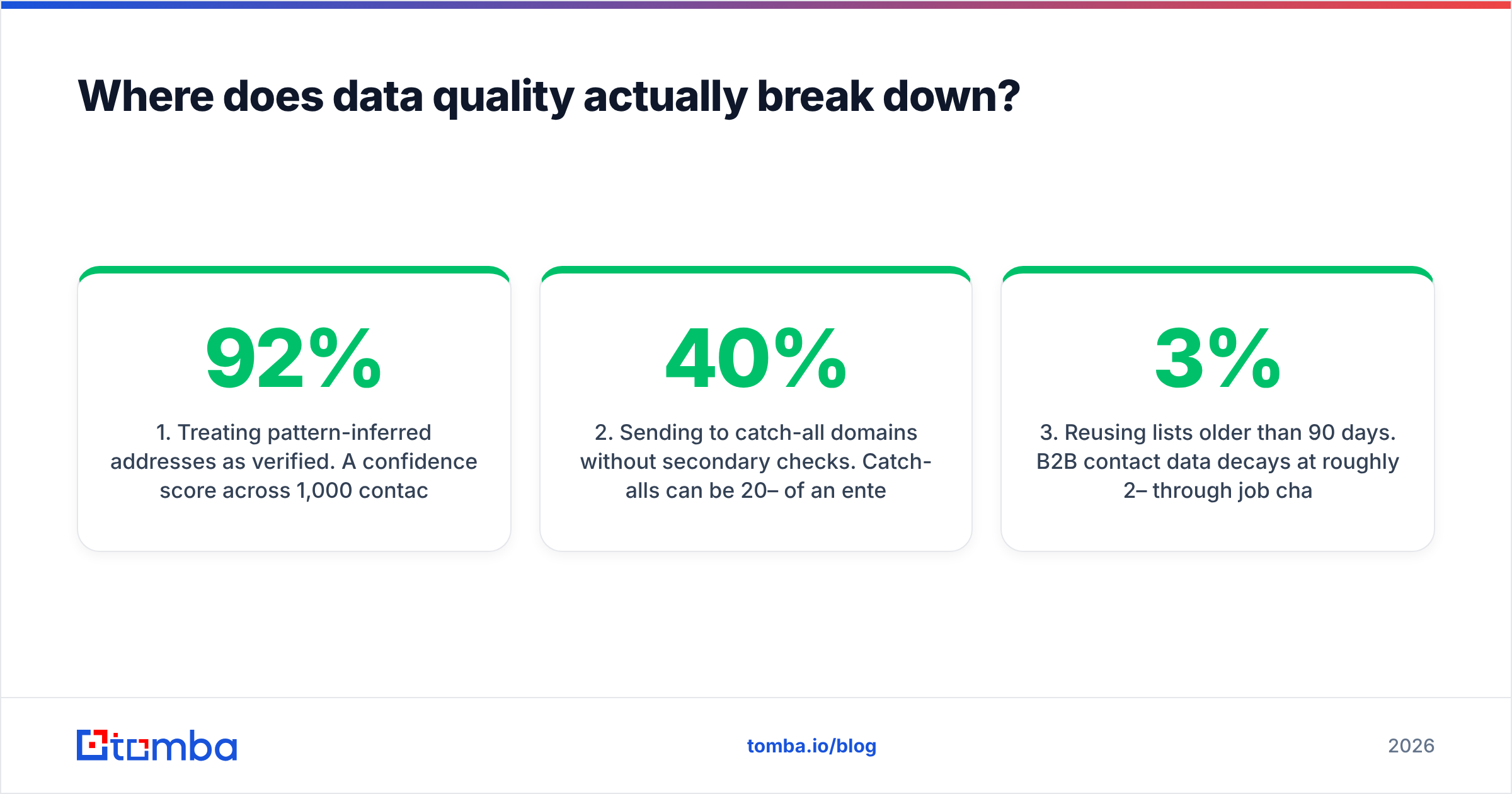 Diagram: Where does data quality actually break down