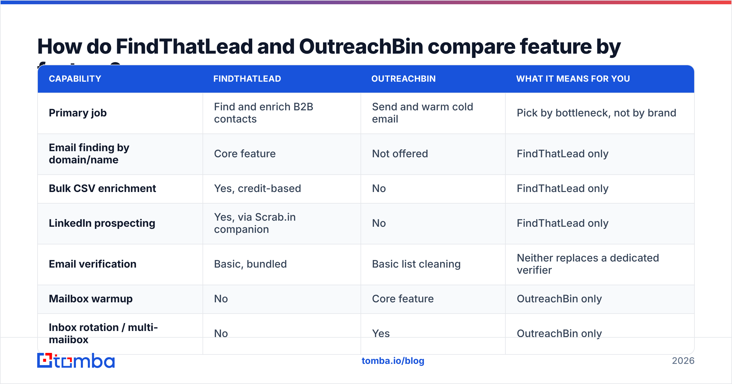 Diagram: How do FindThatLead and OutreachBin compare feature by feature