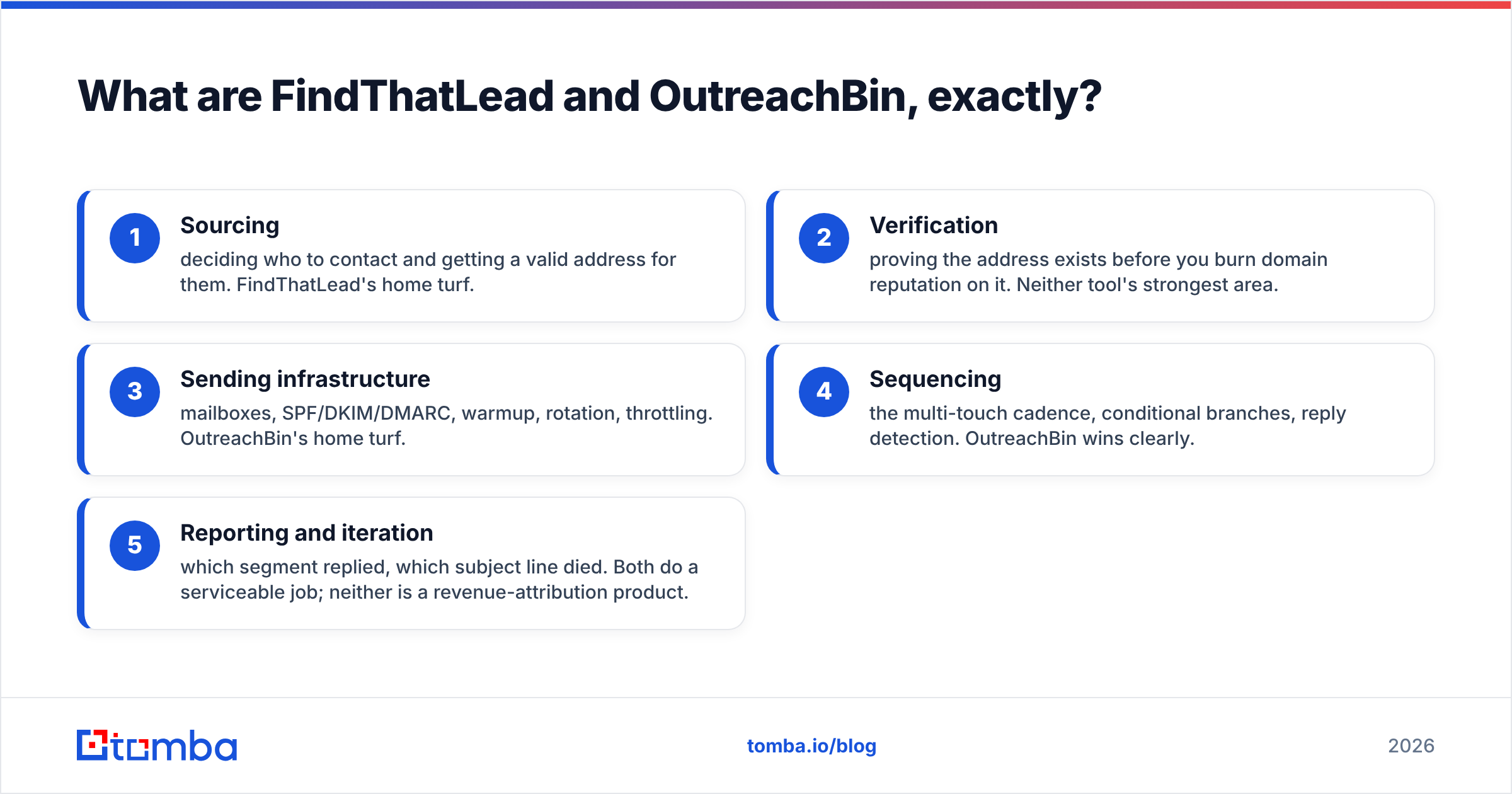 Diagram: What are FindThatLead and OutreachBin, exactly