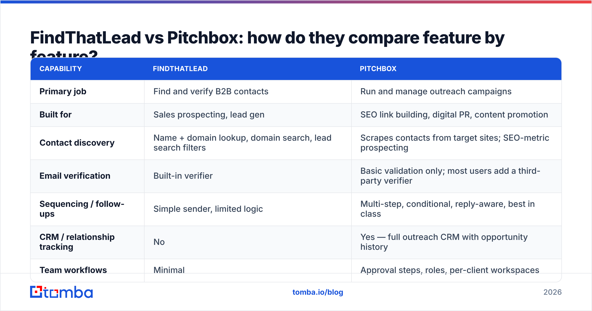 Diagram: FindThatLead vs Pitchbox: how do they compare feature by feature