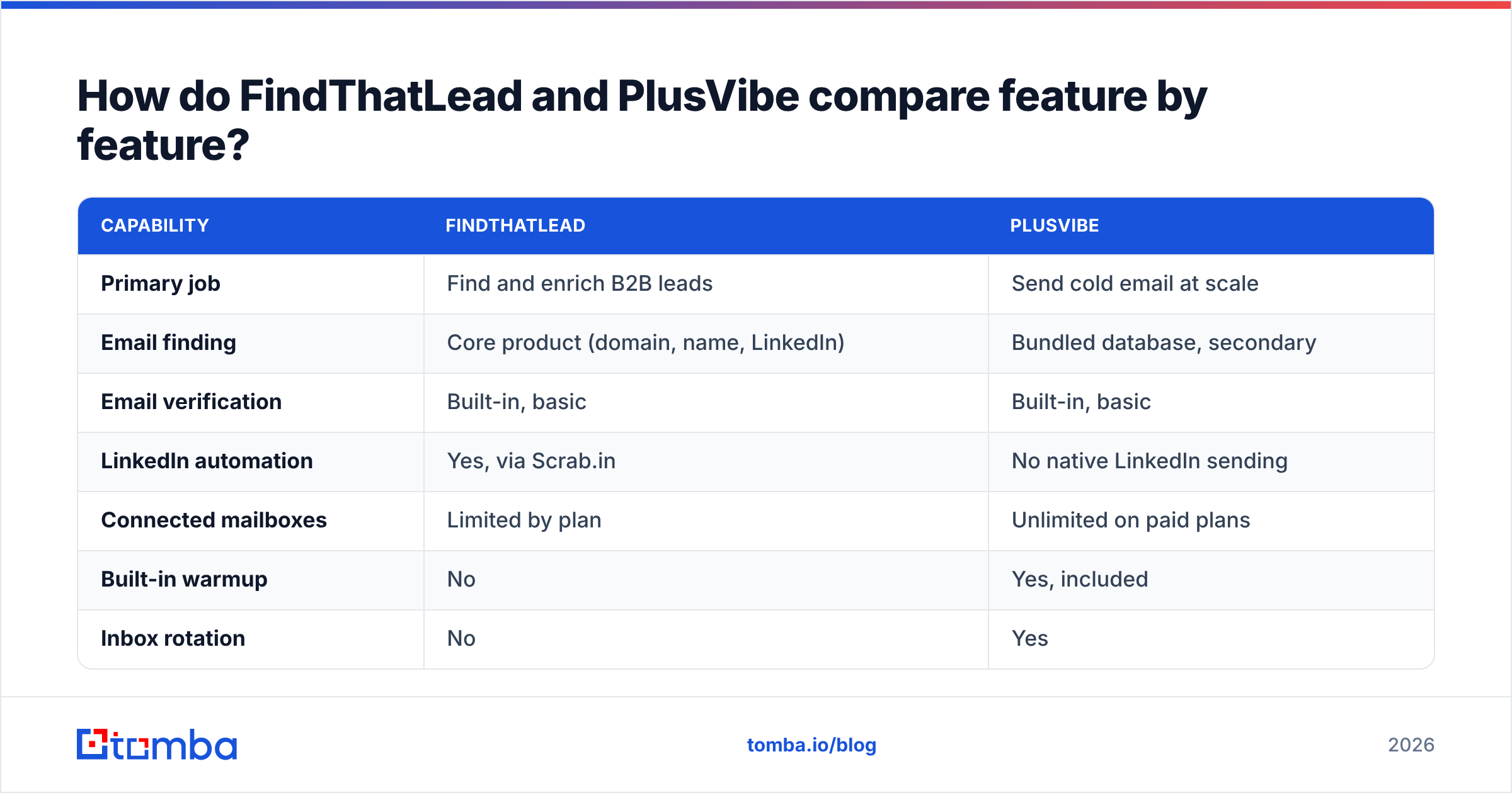FindThatLead vs PlusVibe feature comparison diagram