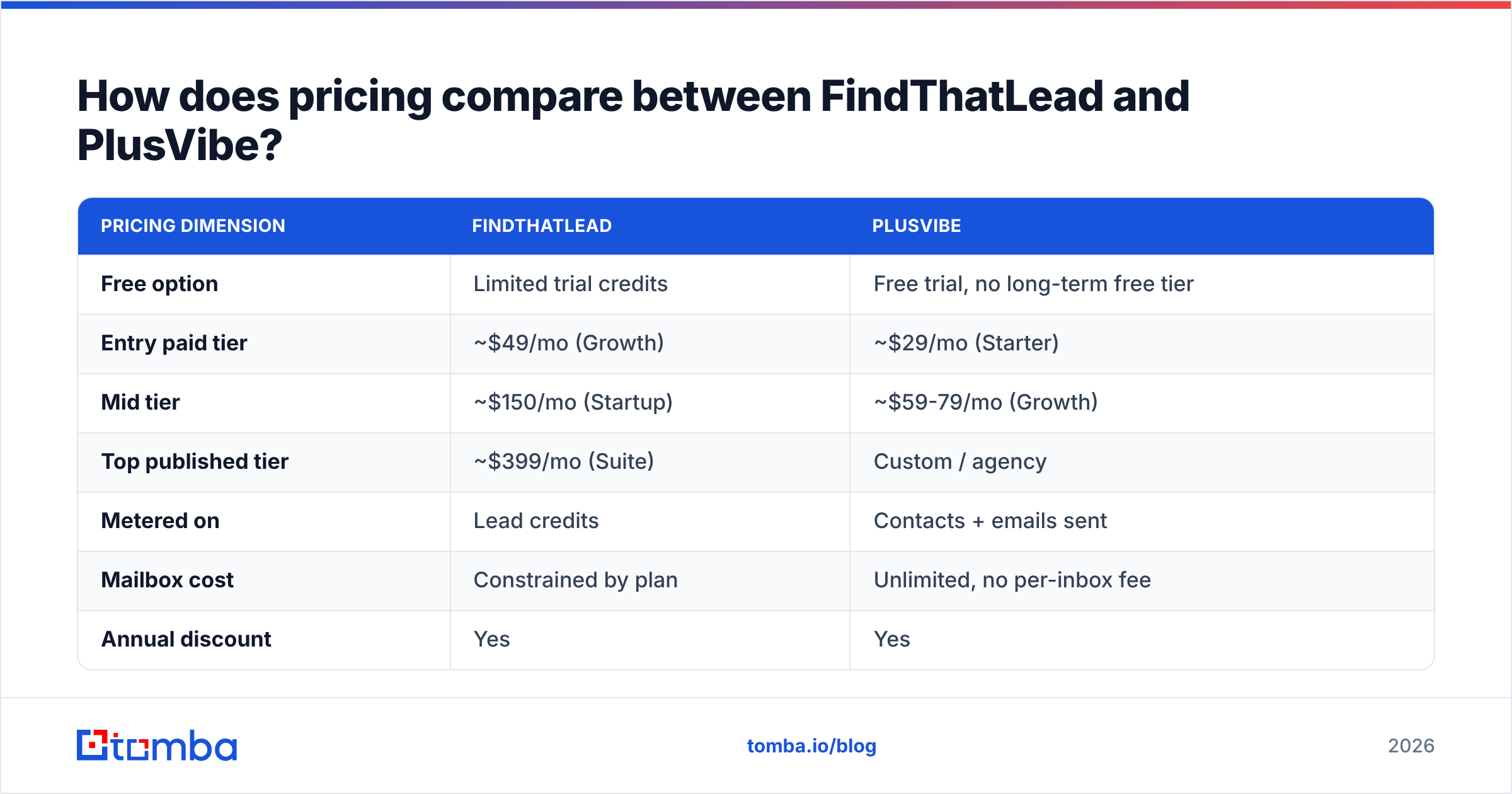 Diagram: How does pricing compare between FindThatLead and PlusVibe