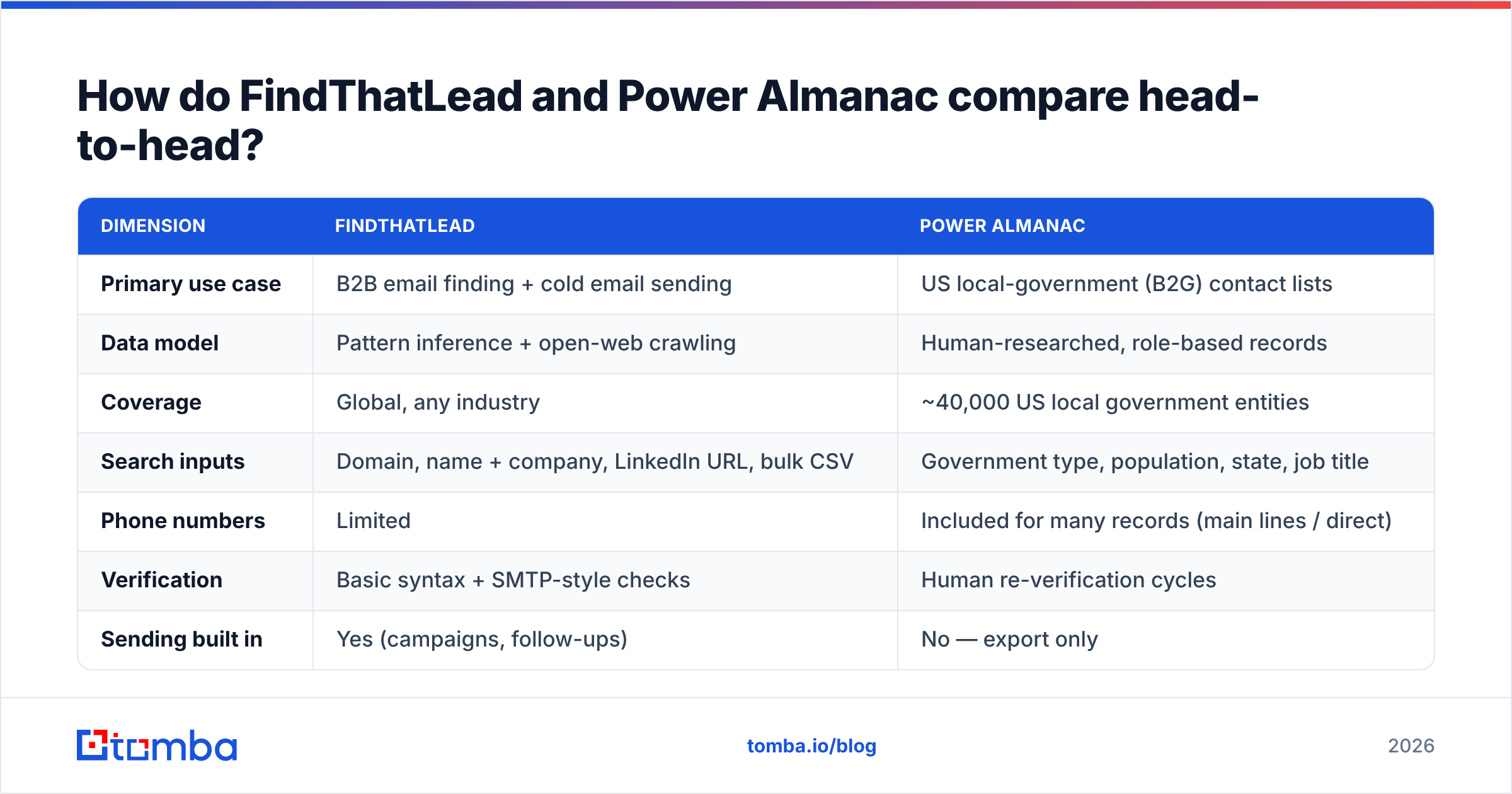 FindThatLead vs Power Almanac feature comparison diagram