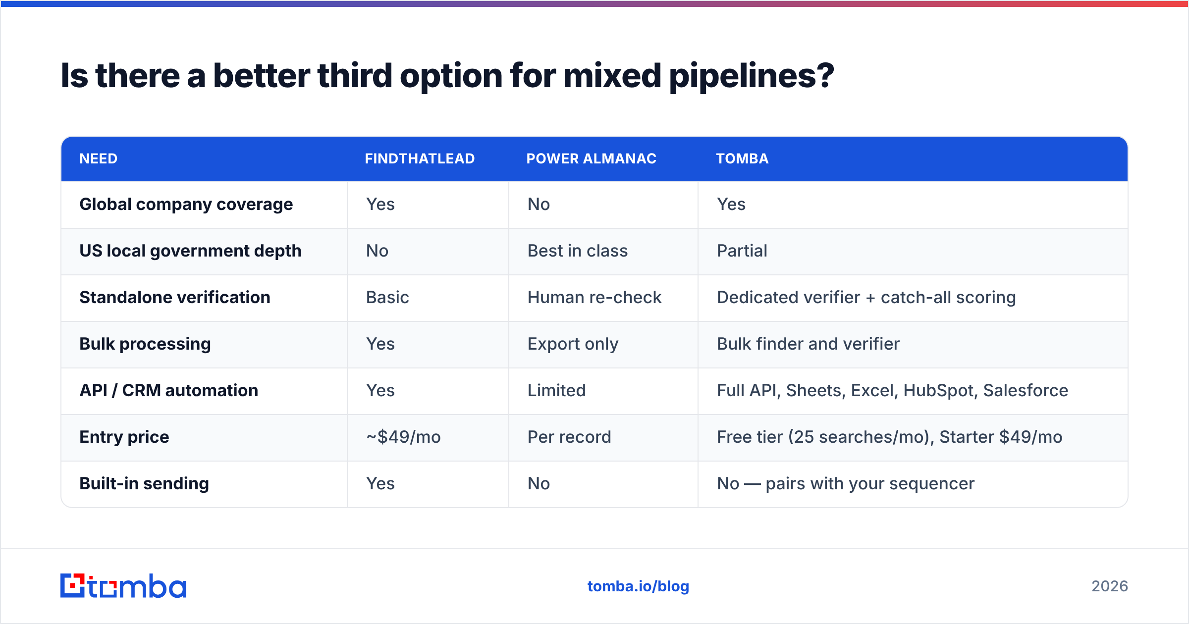 FindThatLead vs Power Almanac mixed pipeline options diagram