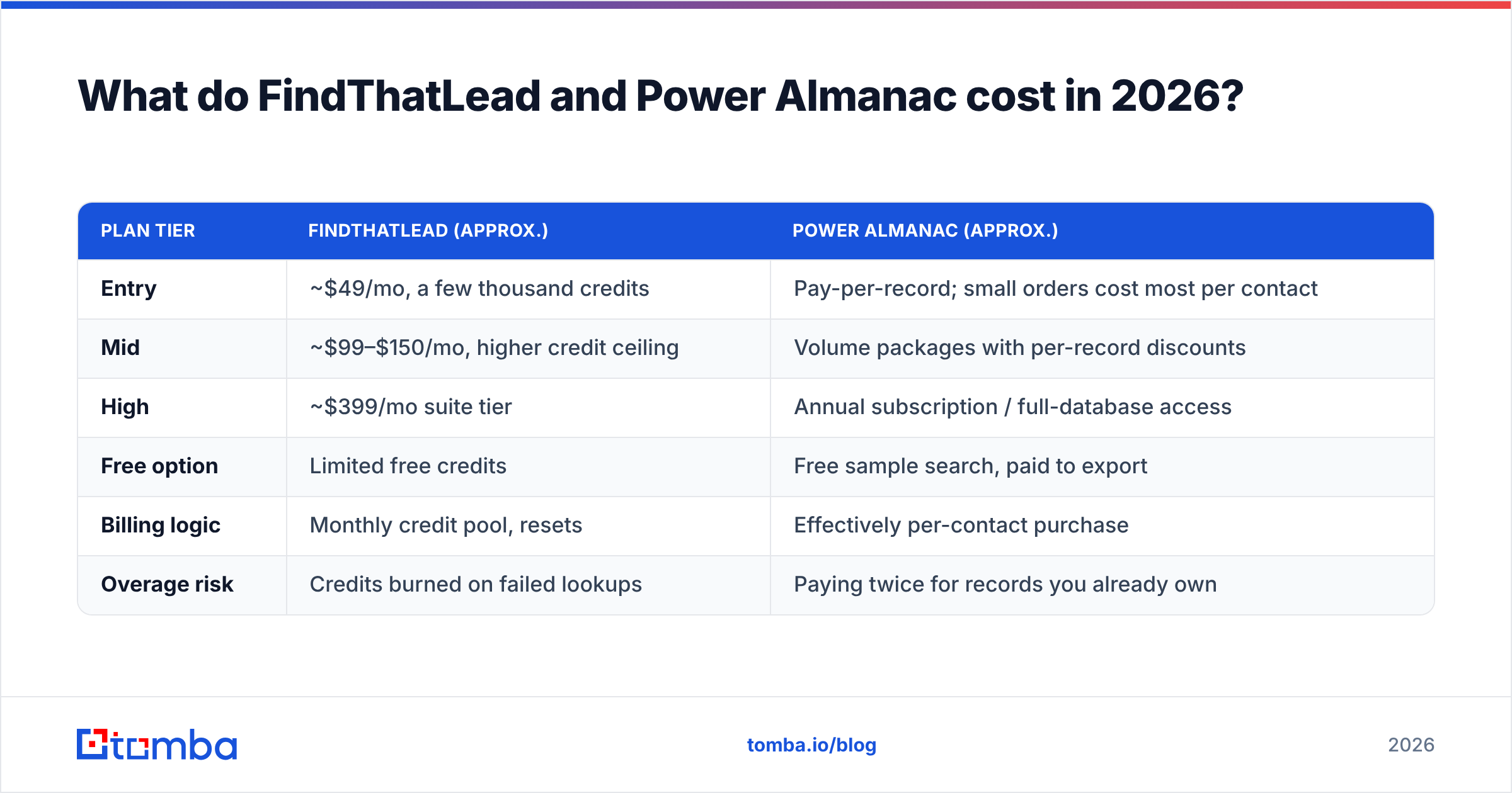 FindThatLead vs Power Almanac pricing comparison diagram