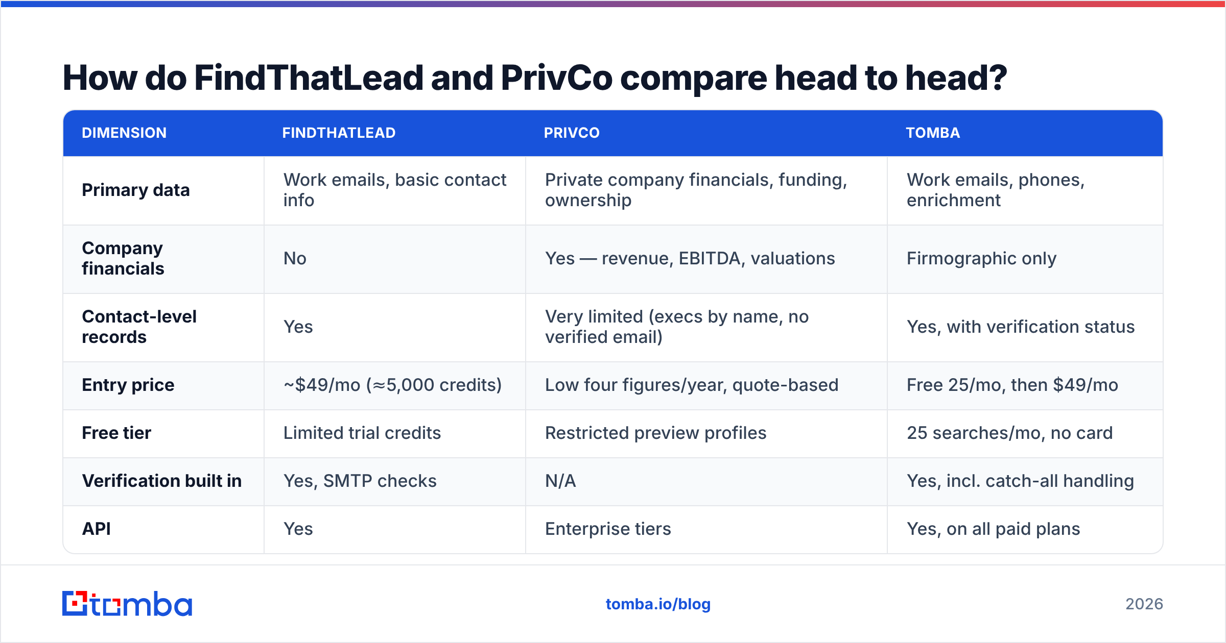 FindThatLead vs PrivCo compared head to head