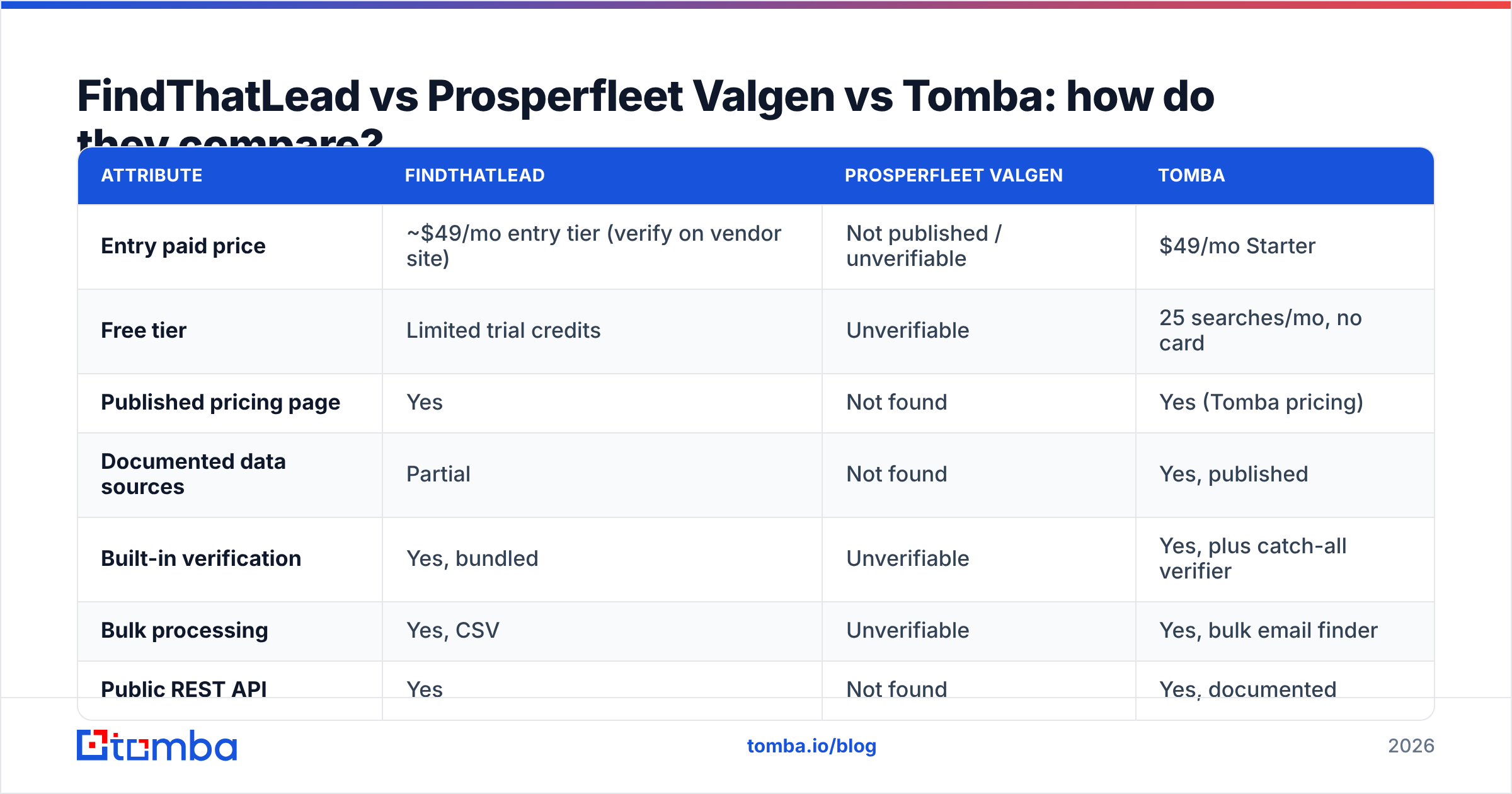 Diagram: FindThatLead vs Prosperfleet Valgen vs Tomba: how do they compare