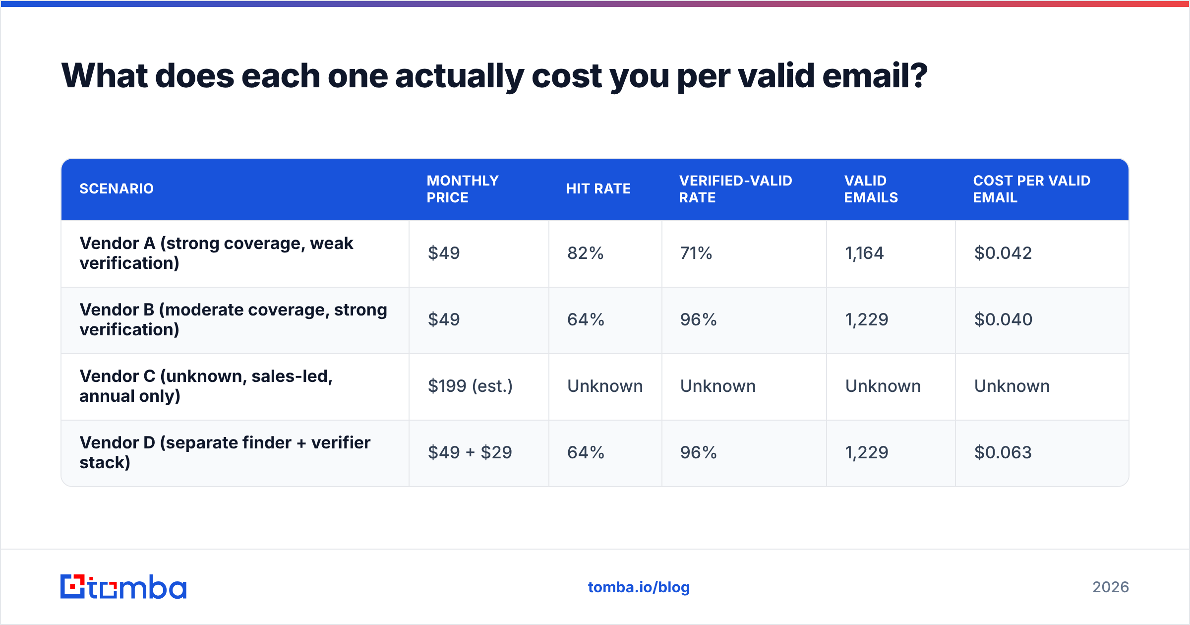 Diagram: What does each one actually cost you per valid email