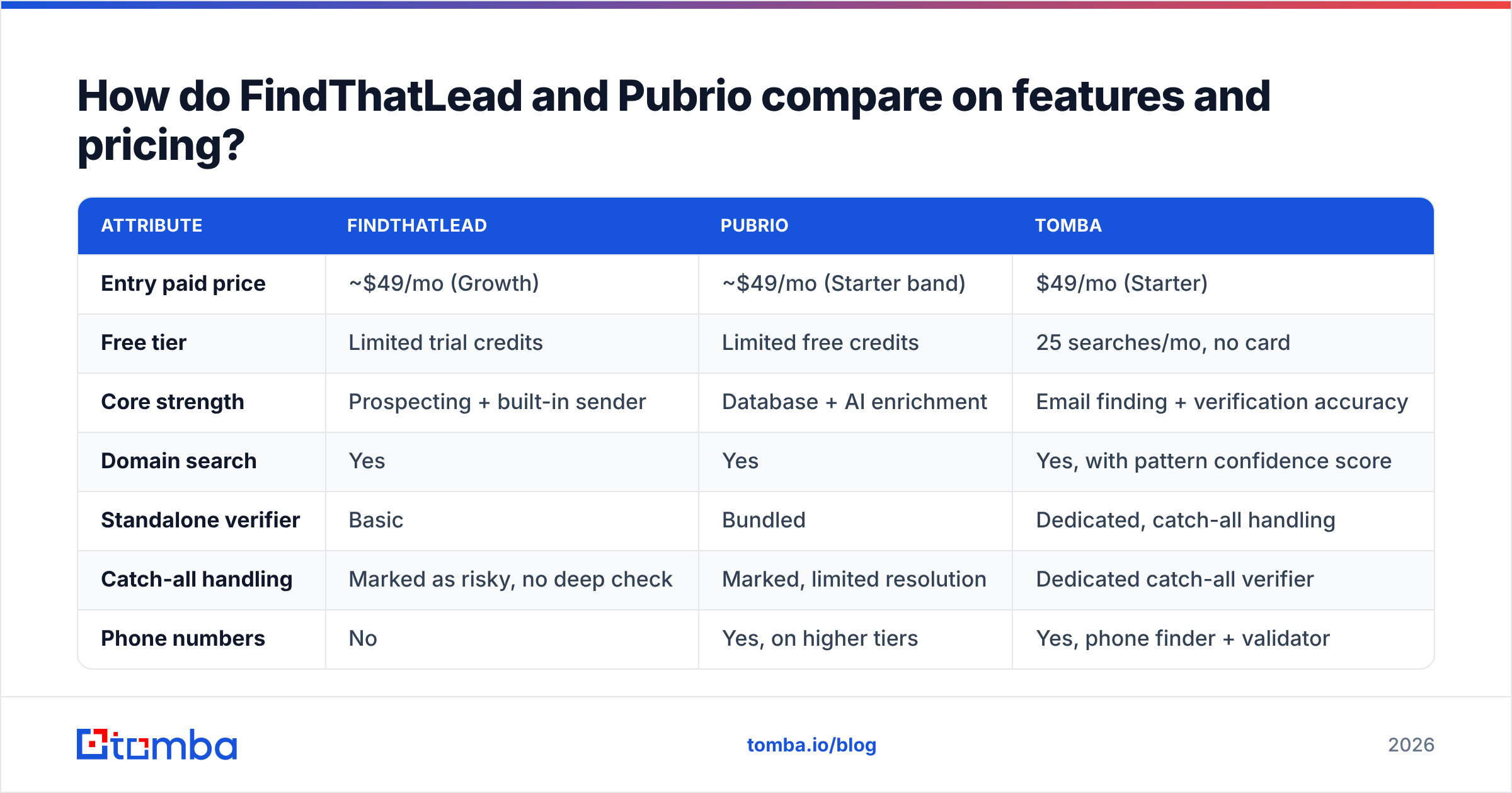 Diagram: How do FindThatLead and Pubrio compare on features and pricing