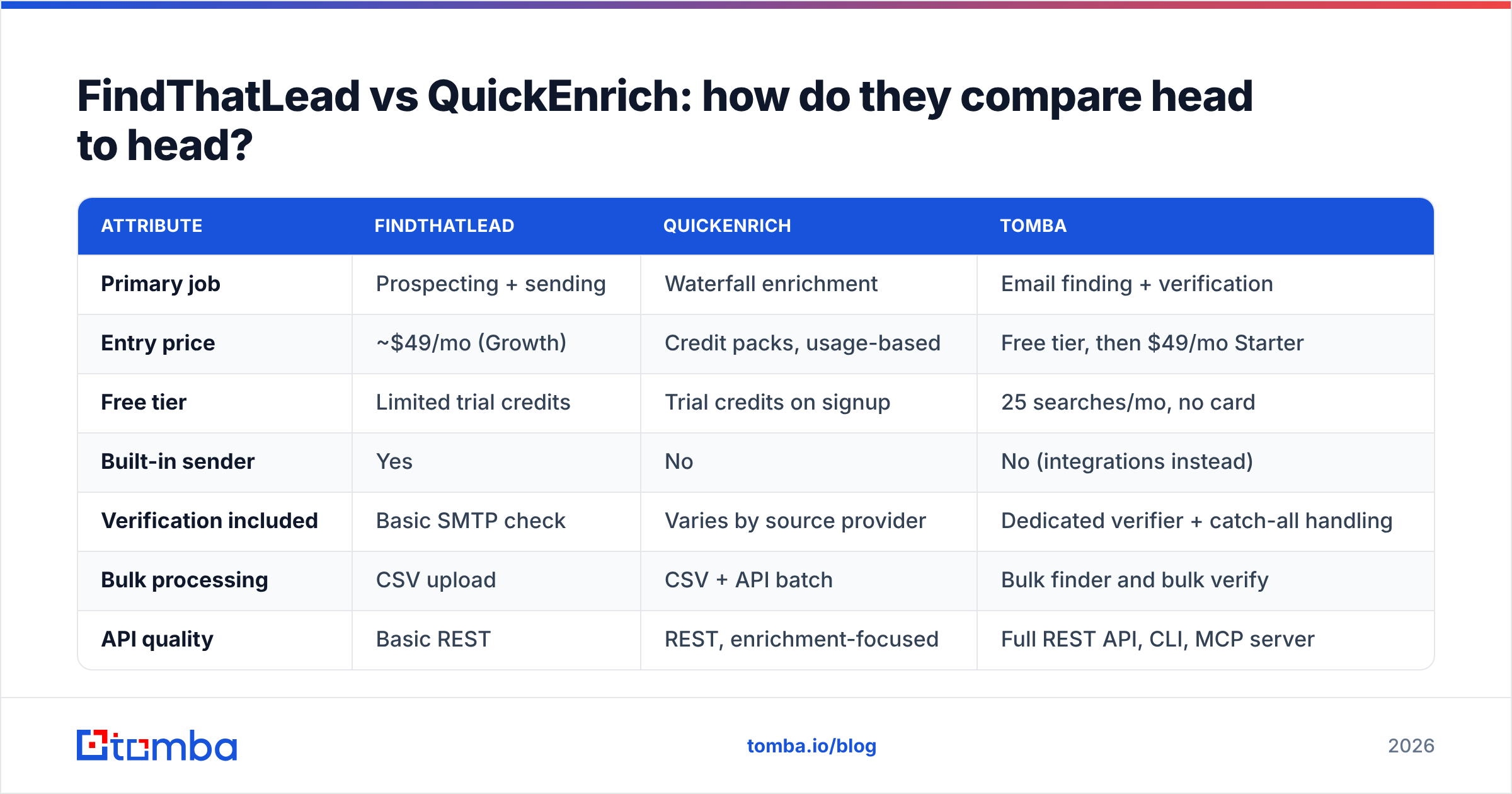 Diagram: FindThatLead vs QuickEnrich: how do they compare head to head