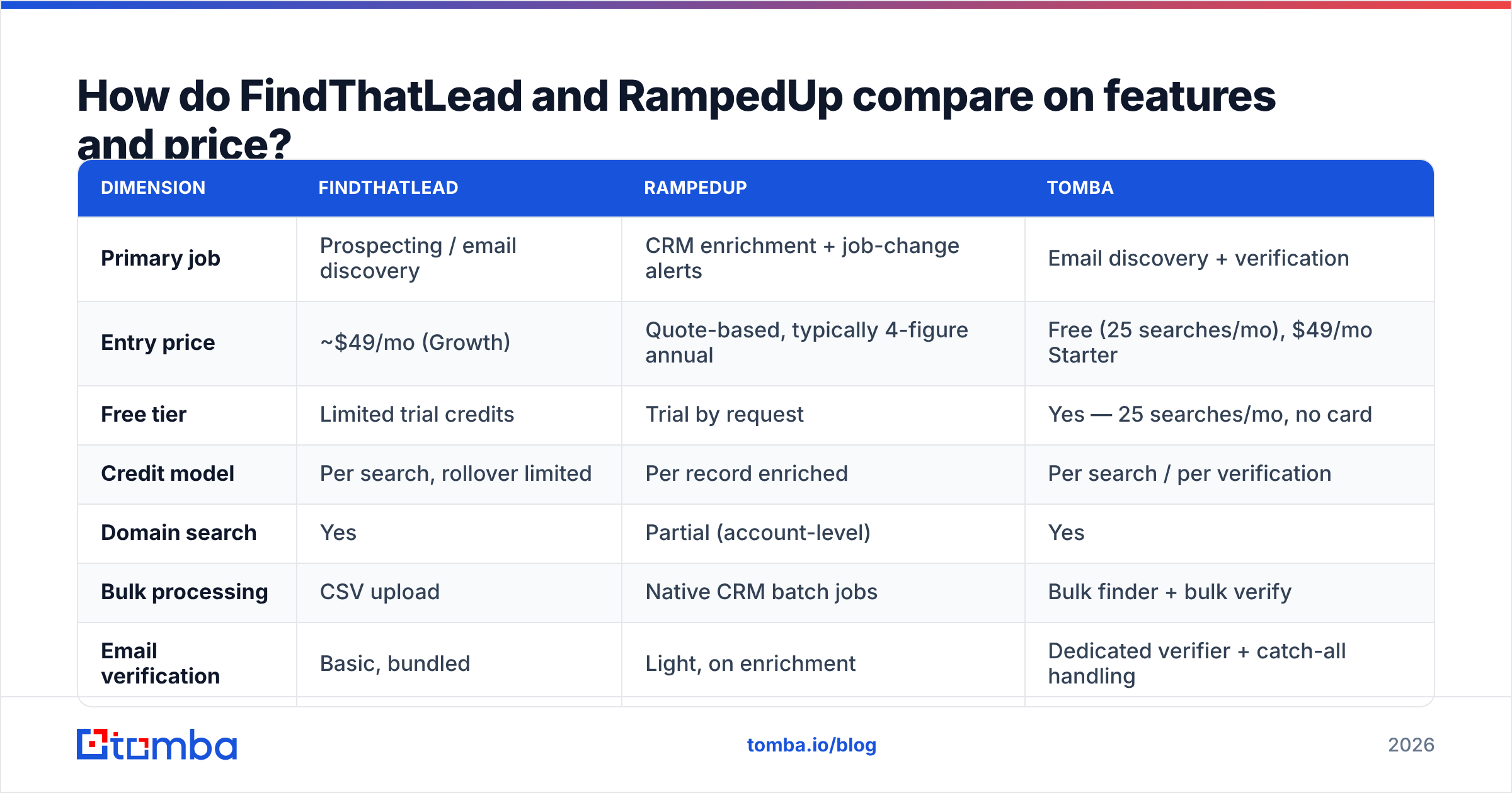 Diagram: How do FindThatLead and RampedUp compare on features and price