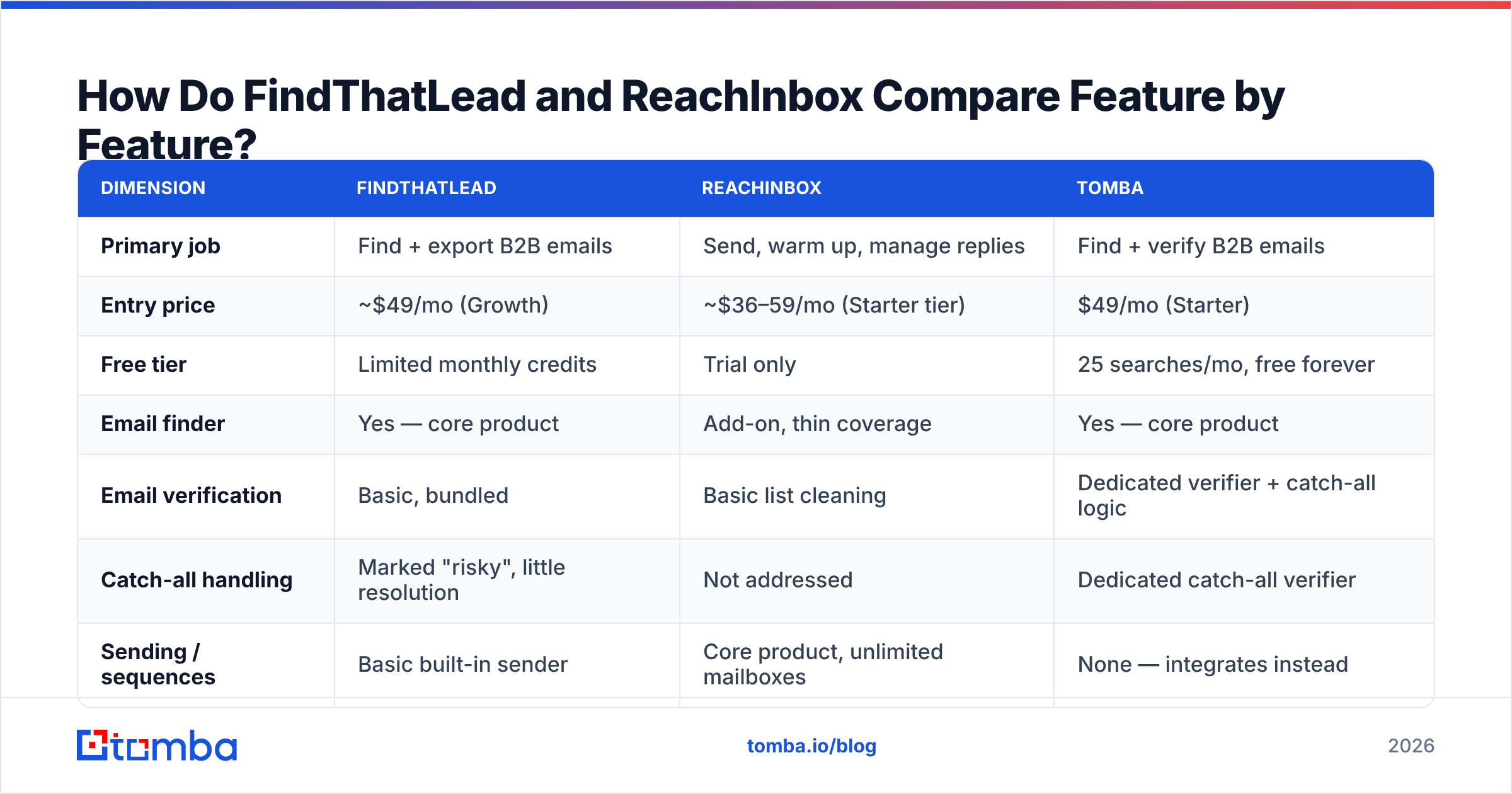 Diagram: How Do FindThatLead and ReachInbox Compare Feature by Feature