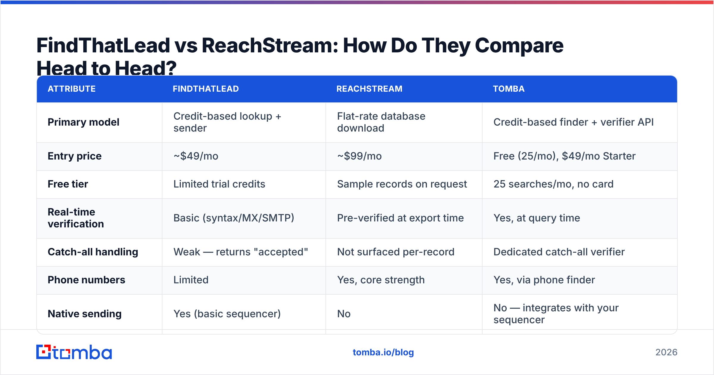 Diagram: FindThatLead vs ReachStream: How Do They Compare Head to Head