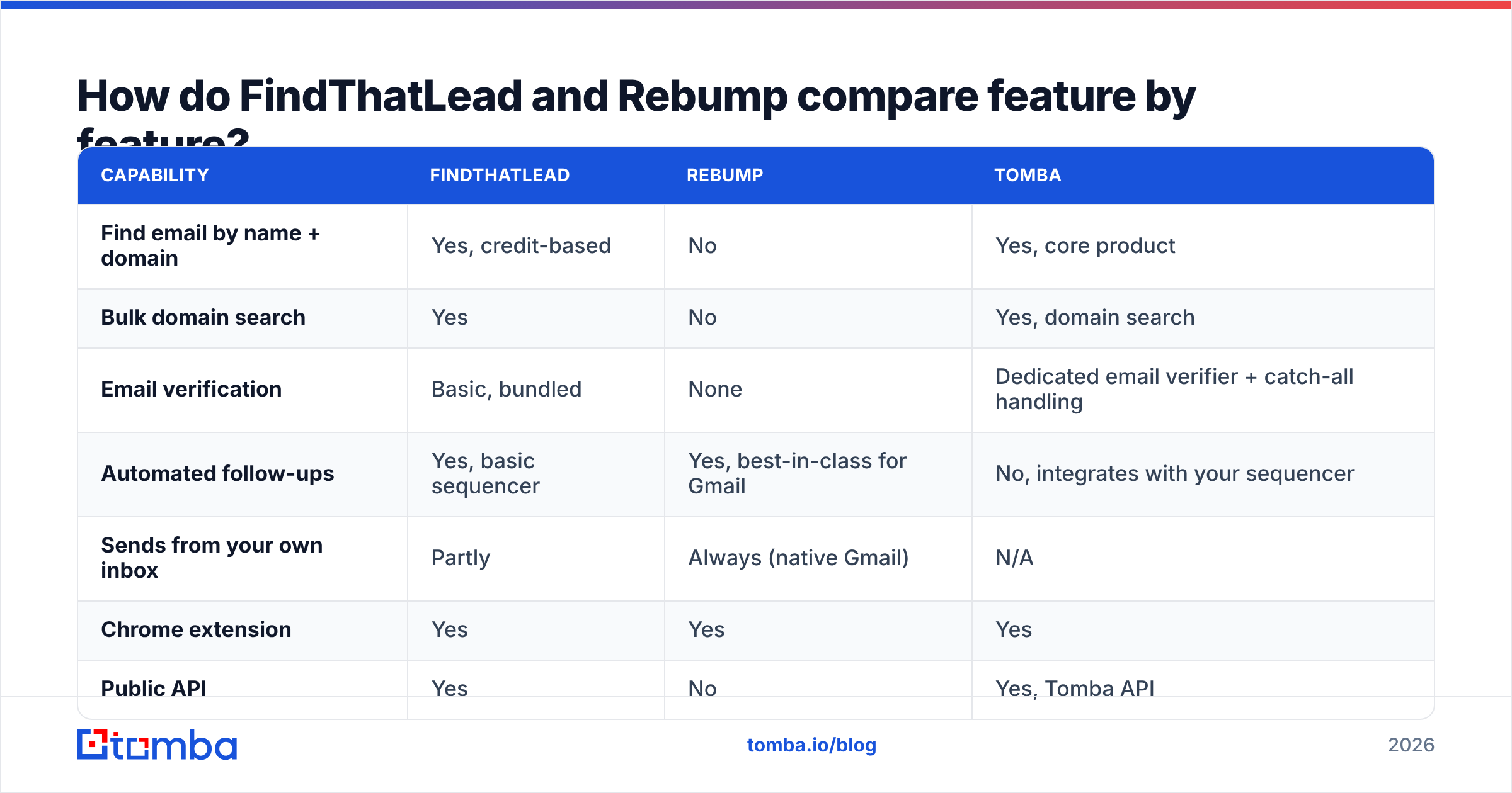 Diagram: How do FindThatLead and Rebump compare feature by feature