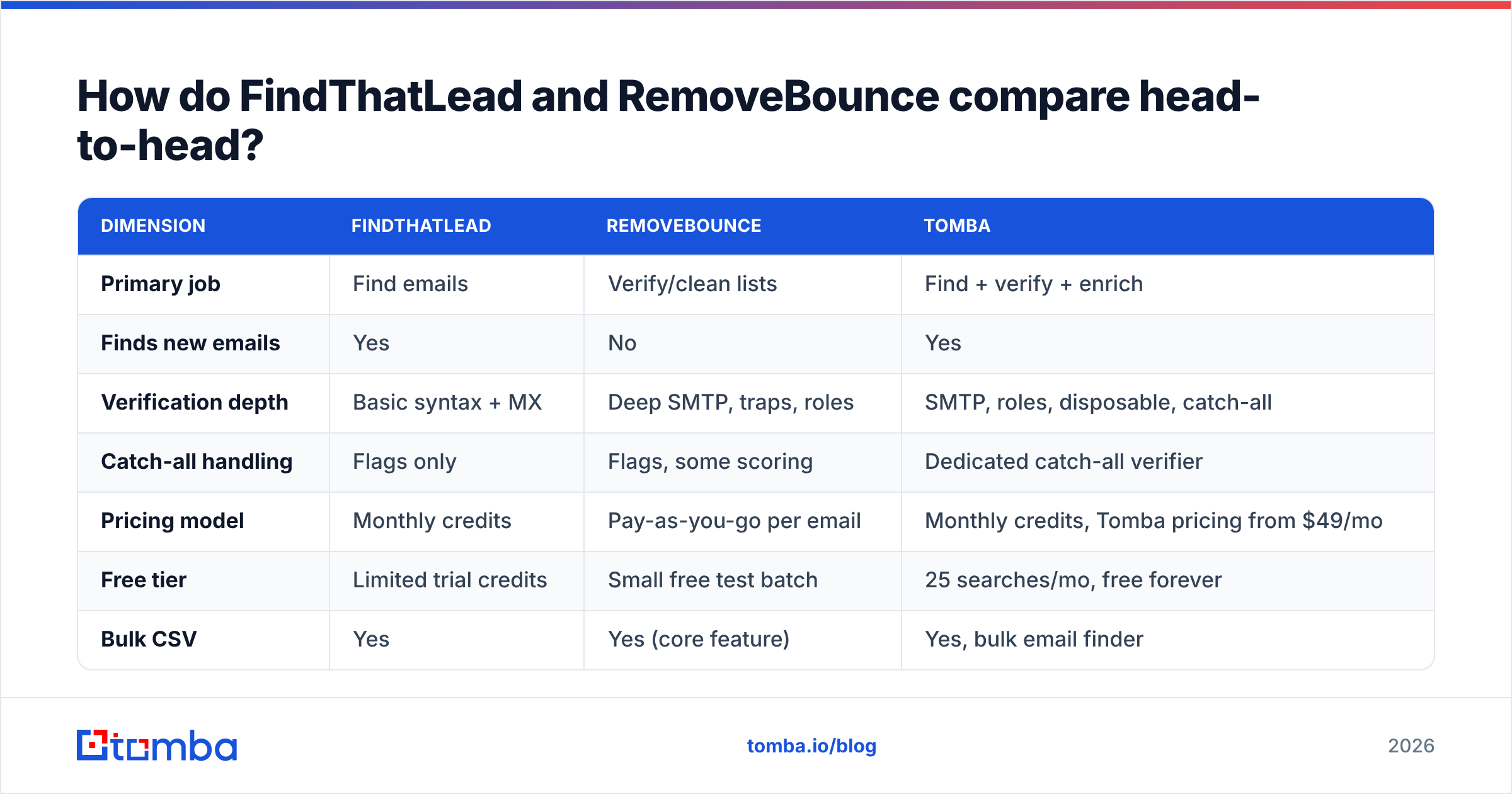Diagram: How do FindThatLead and RemoveBounce compare head-to-head