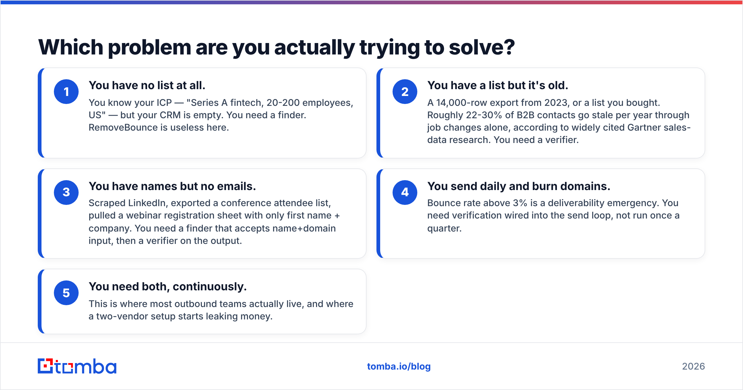 Diagram: Which problem are you actually trying to solve