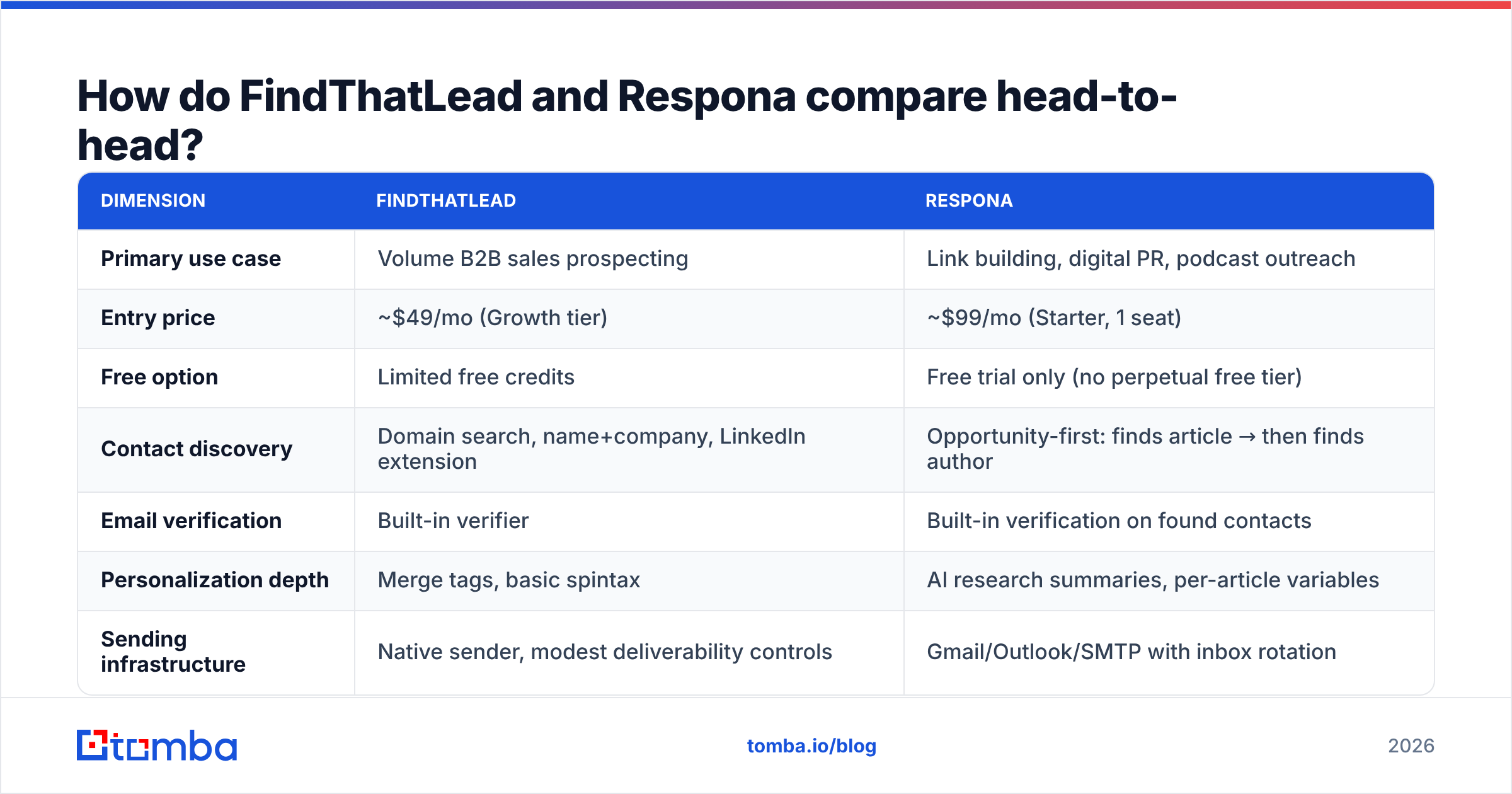 FindThatLead vs Respona head-to-head feature comparison diagram