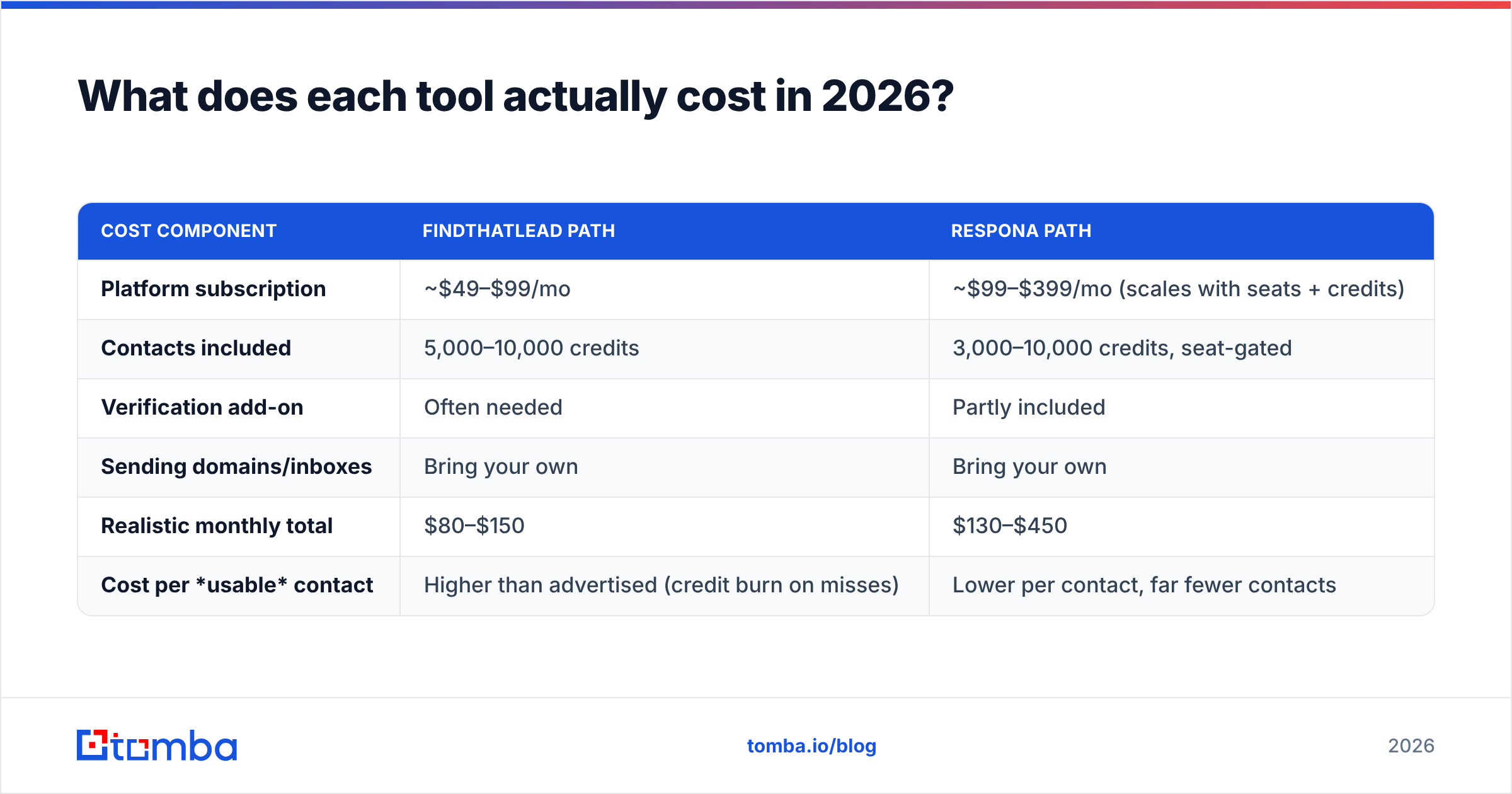 FindThatLead vs Respona monthly cost breakdown for 2026
