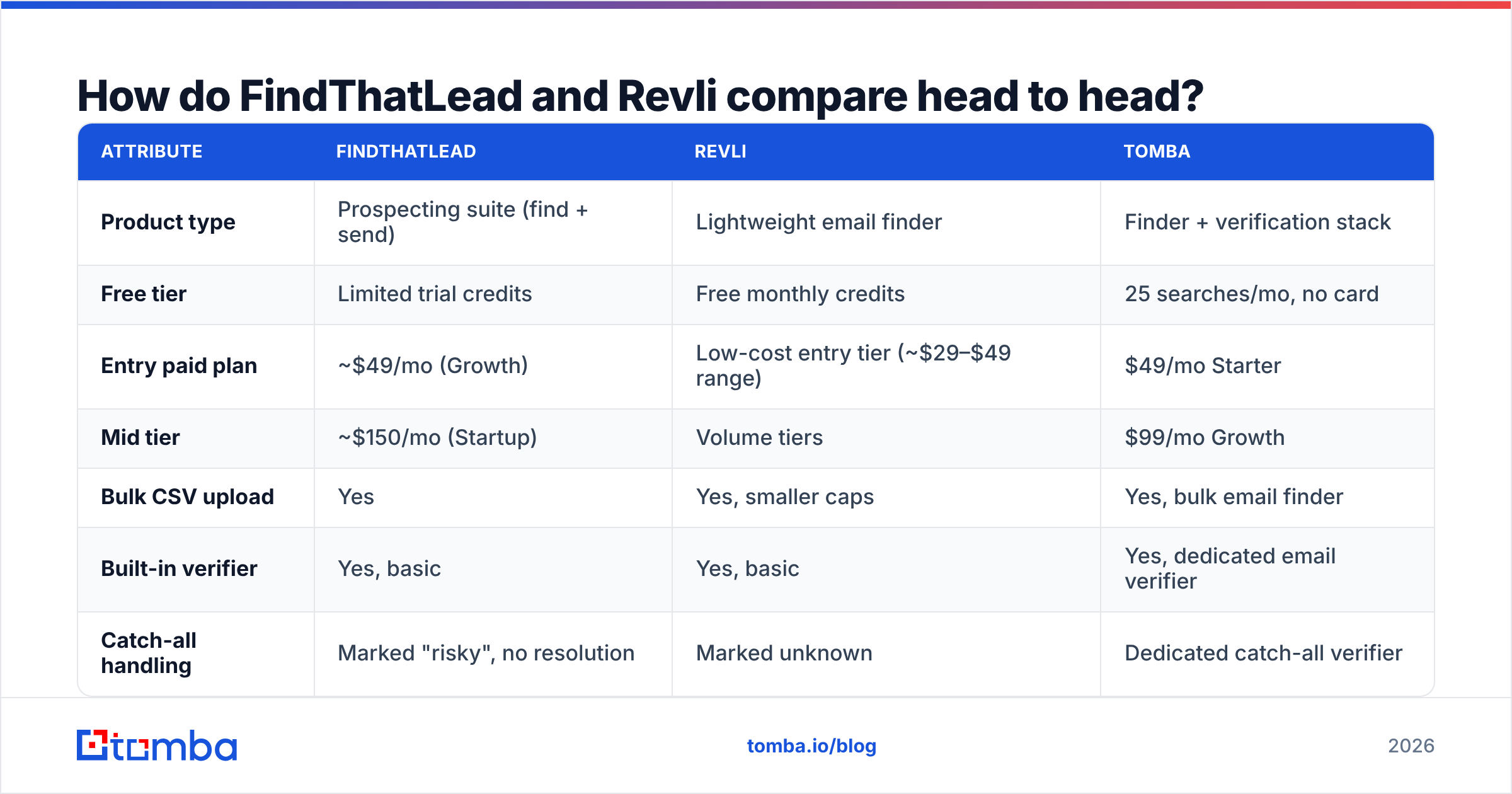 Diagram: How do FindThatLead and Revli compare head to head