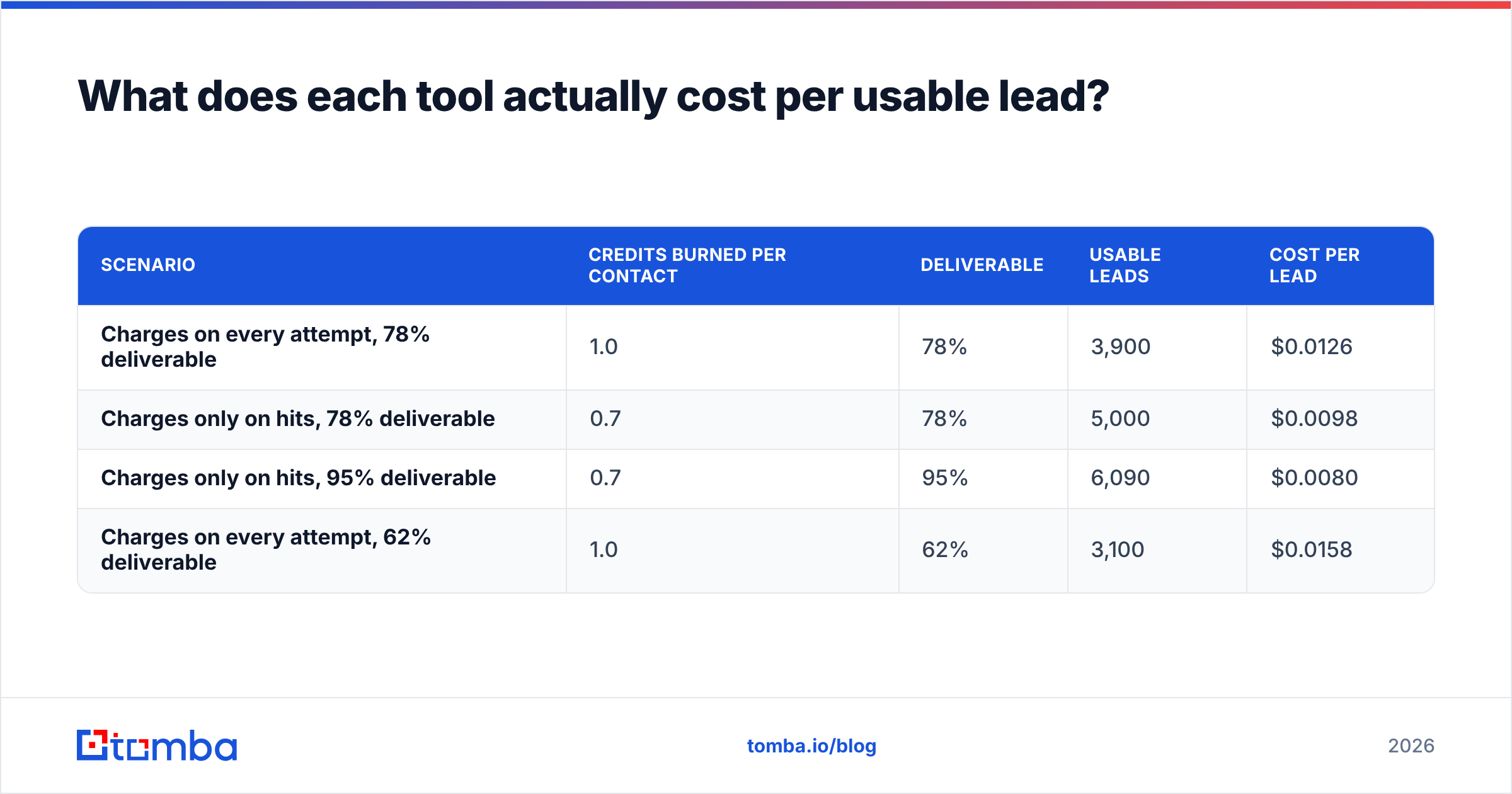 Diagram: What does each tool actually cost per usable lead