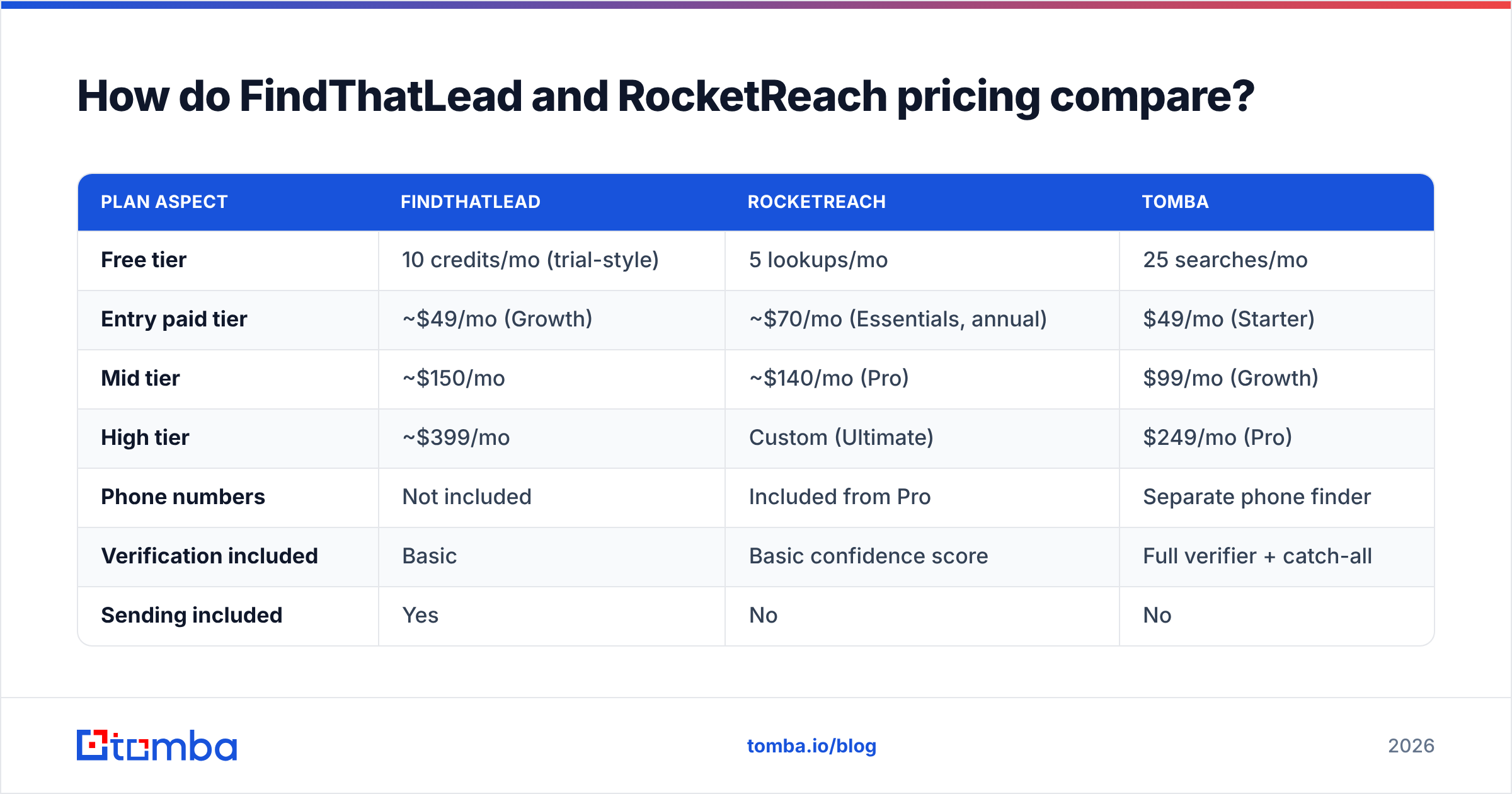 Diagram: How do FindThatLead and RocketReach pricing compare