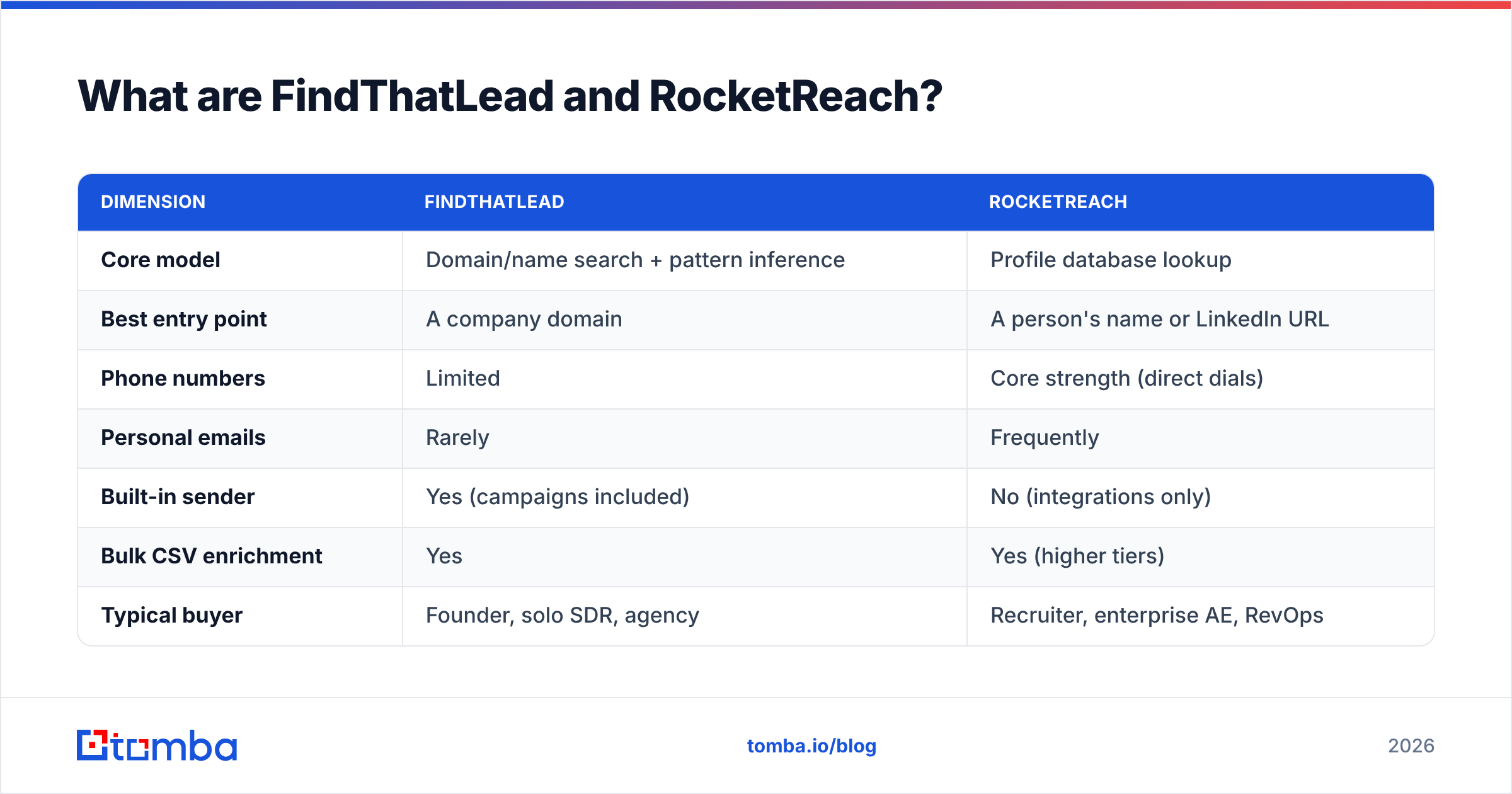 Diagram: What are FindThatLead and RocketReach