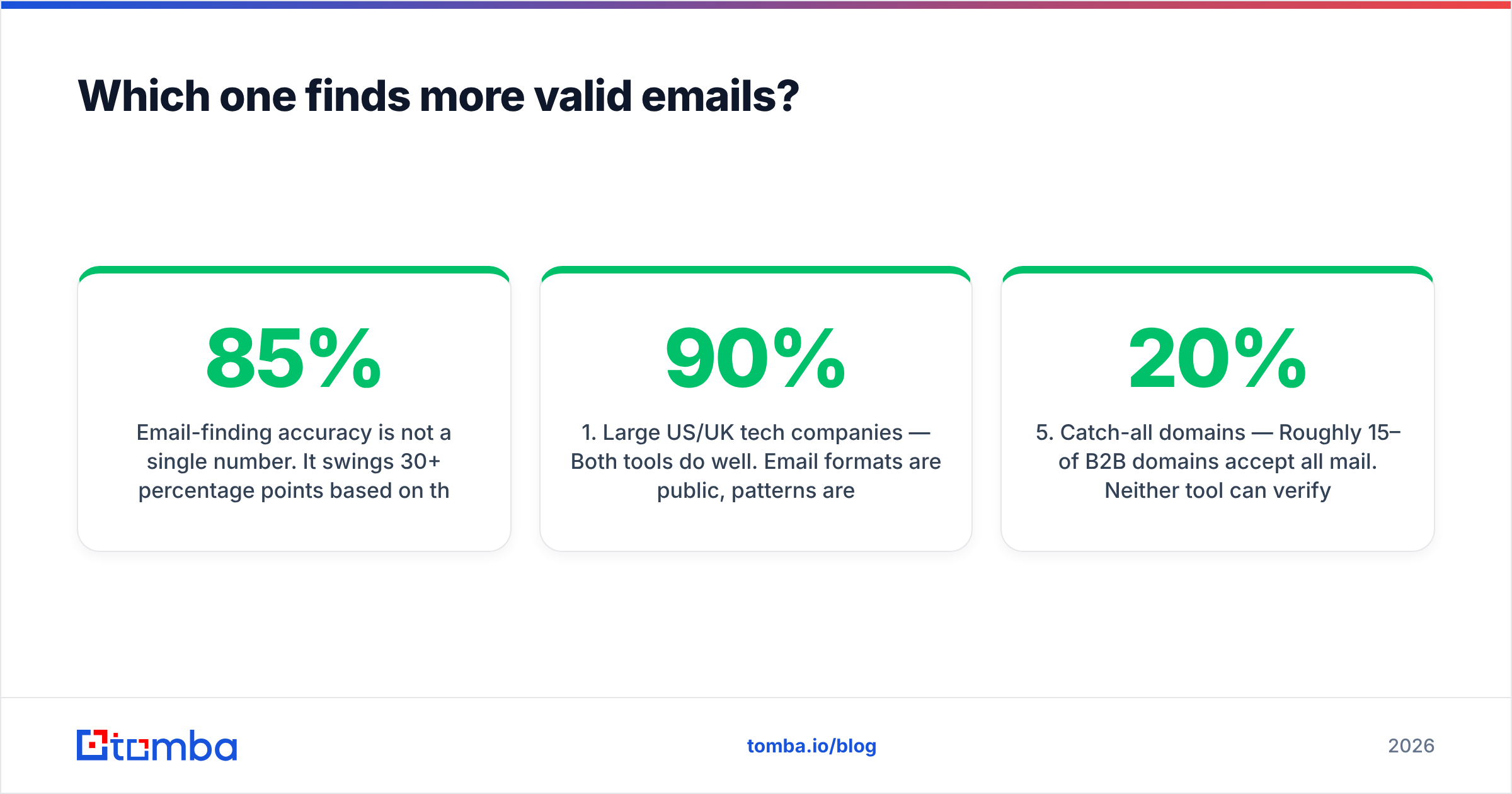 Diagram: Which one finds more valid emails