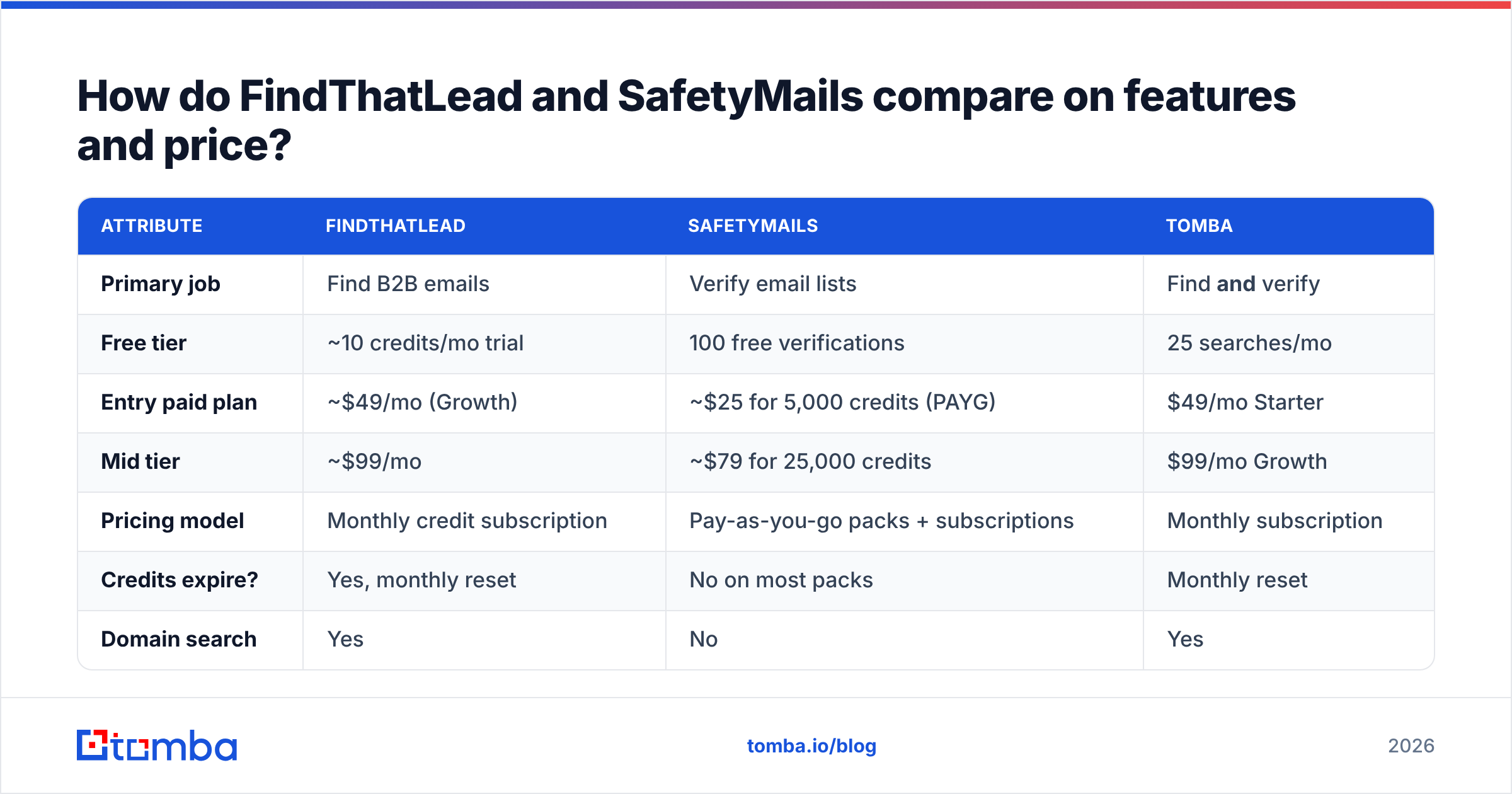 FindThatLead vs SafetyMails feature and price comparison chart
