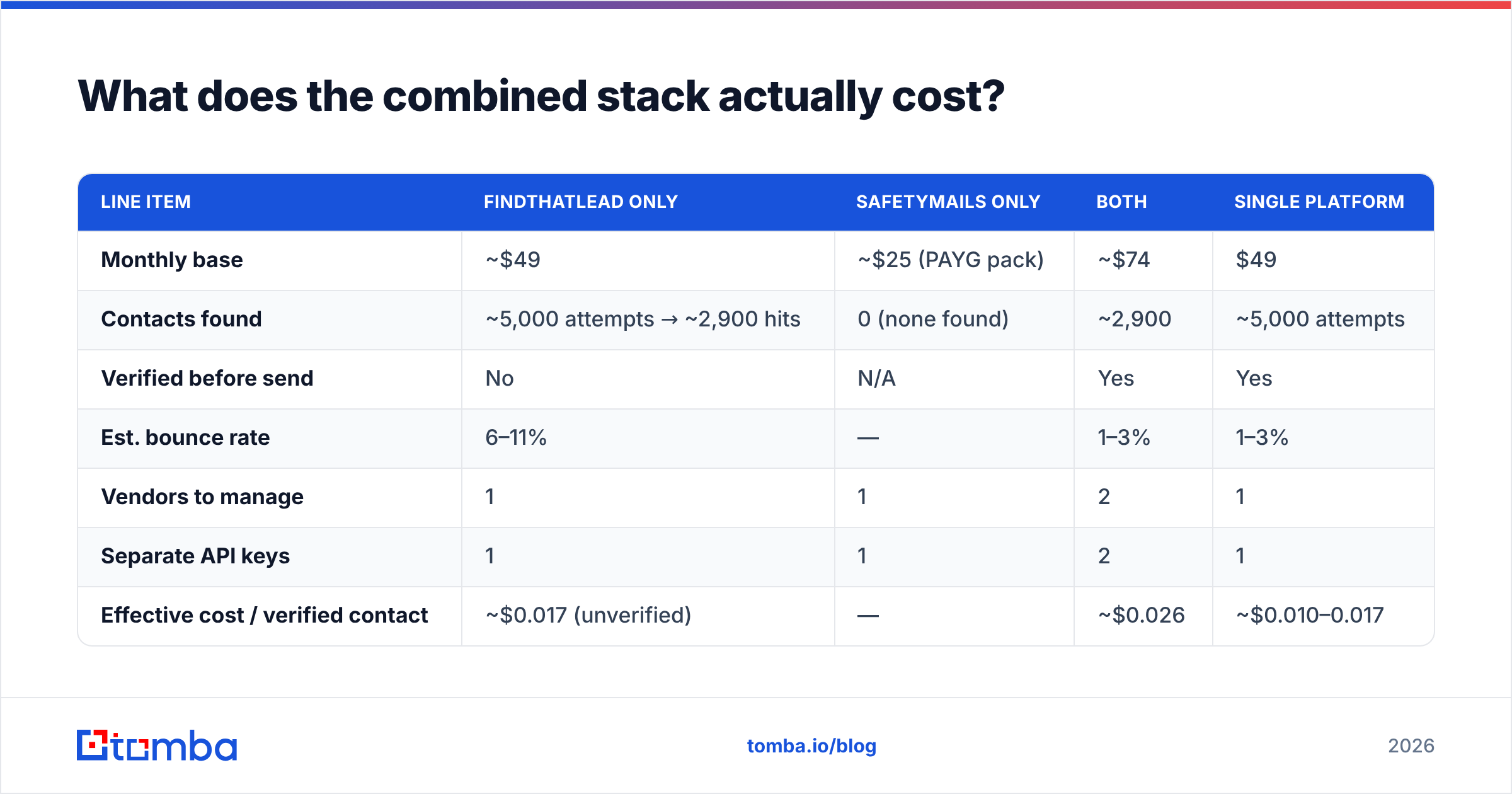 FindThatLead vs SafetyMails: monthly cost of running both tools
