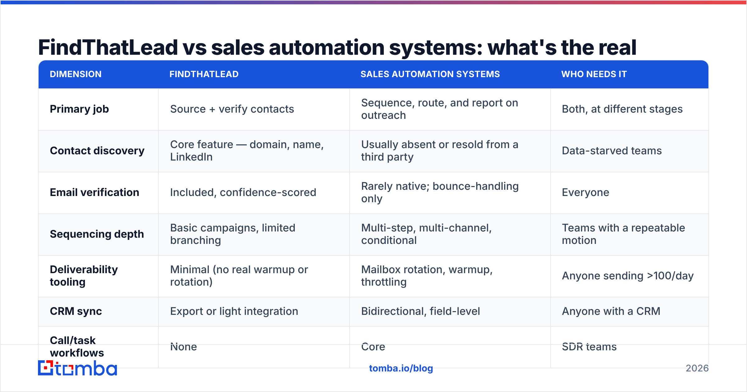 Diagram: FindThatLead vs sales automation systems: what's the real difference