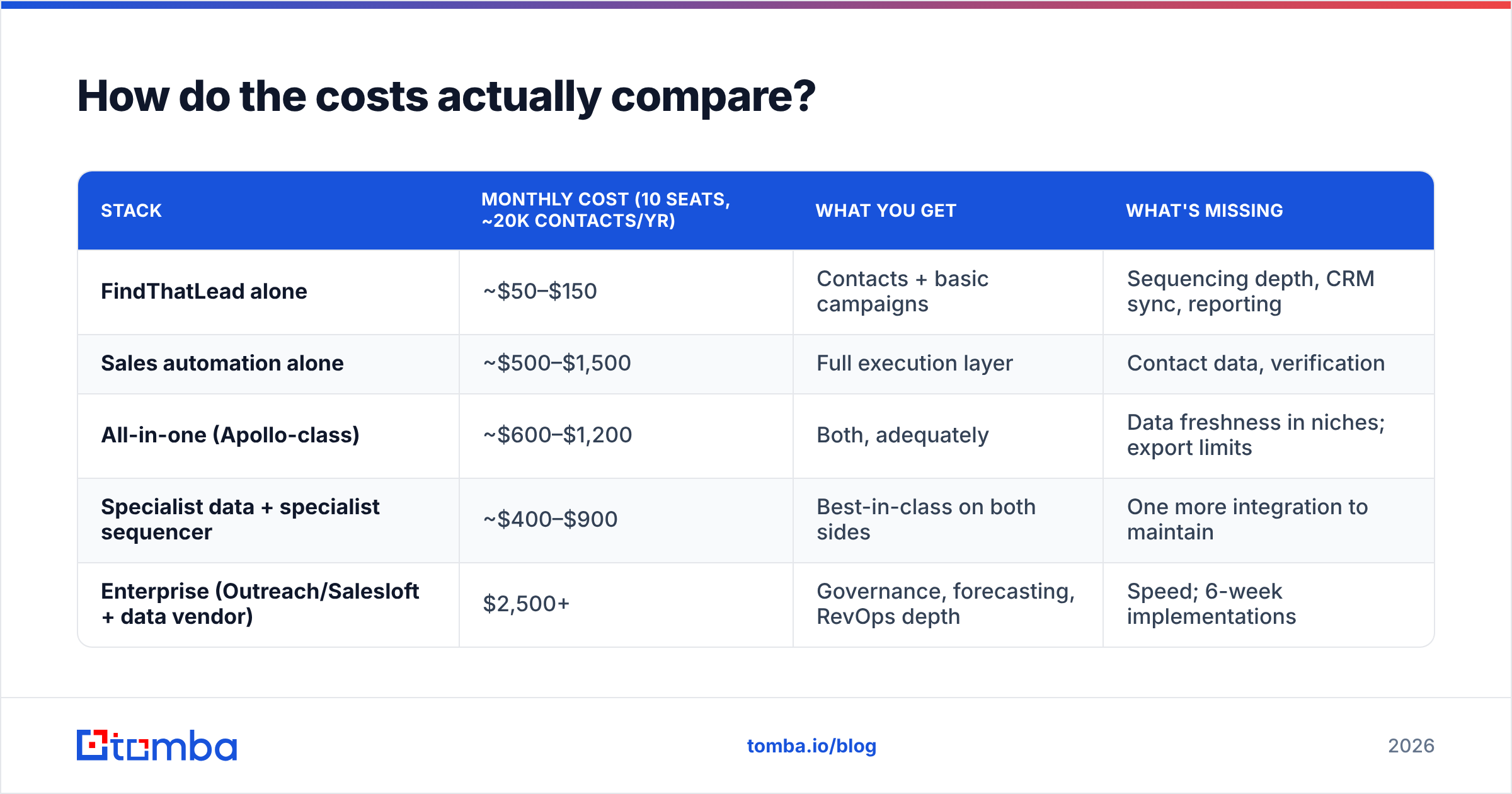 Diagram: How do the costs actually compare