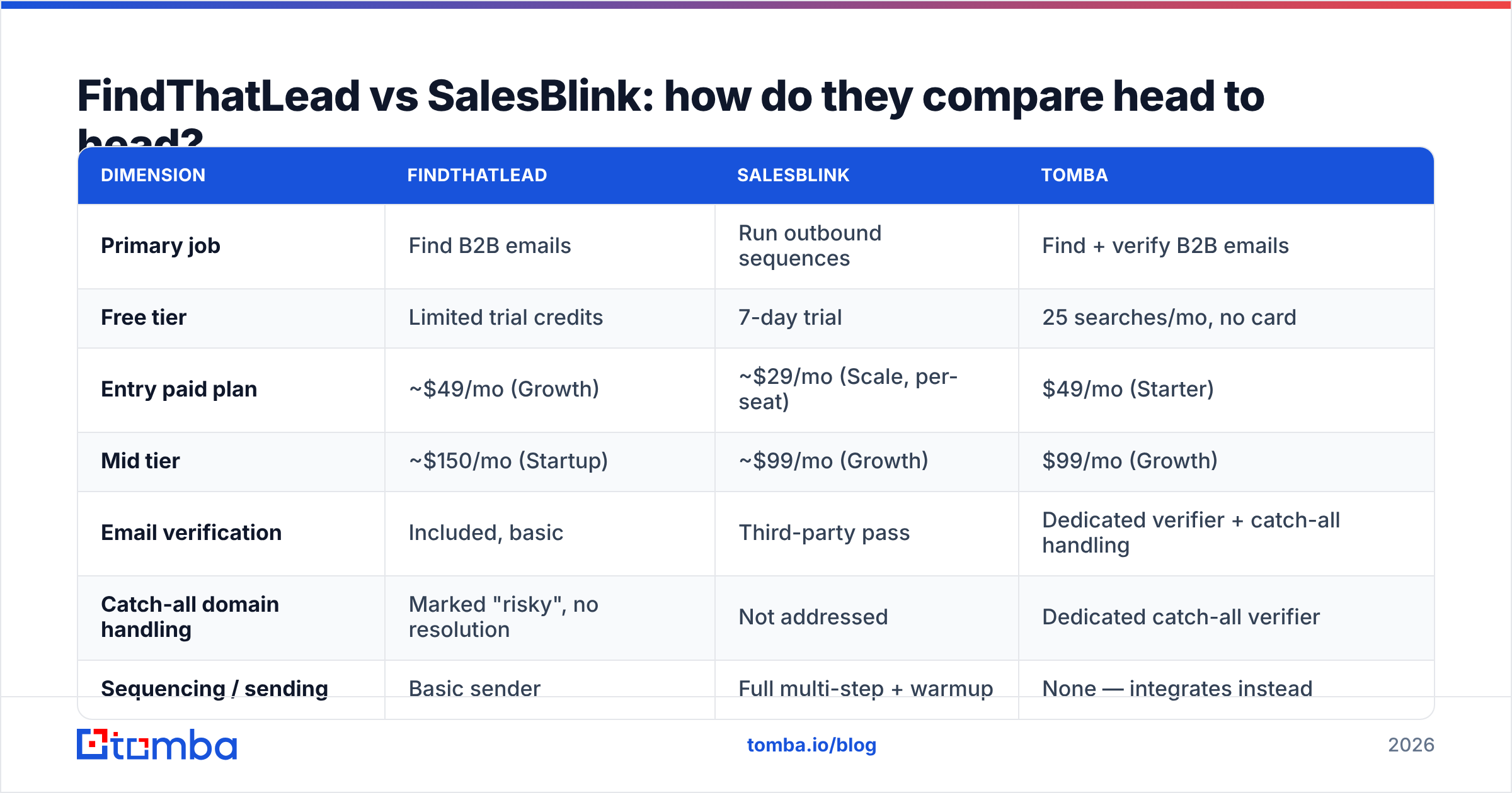 Diagram: FindThatLead vs SalesBlink: how do they compare head to head