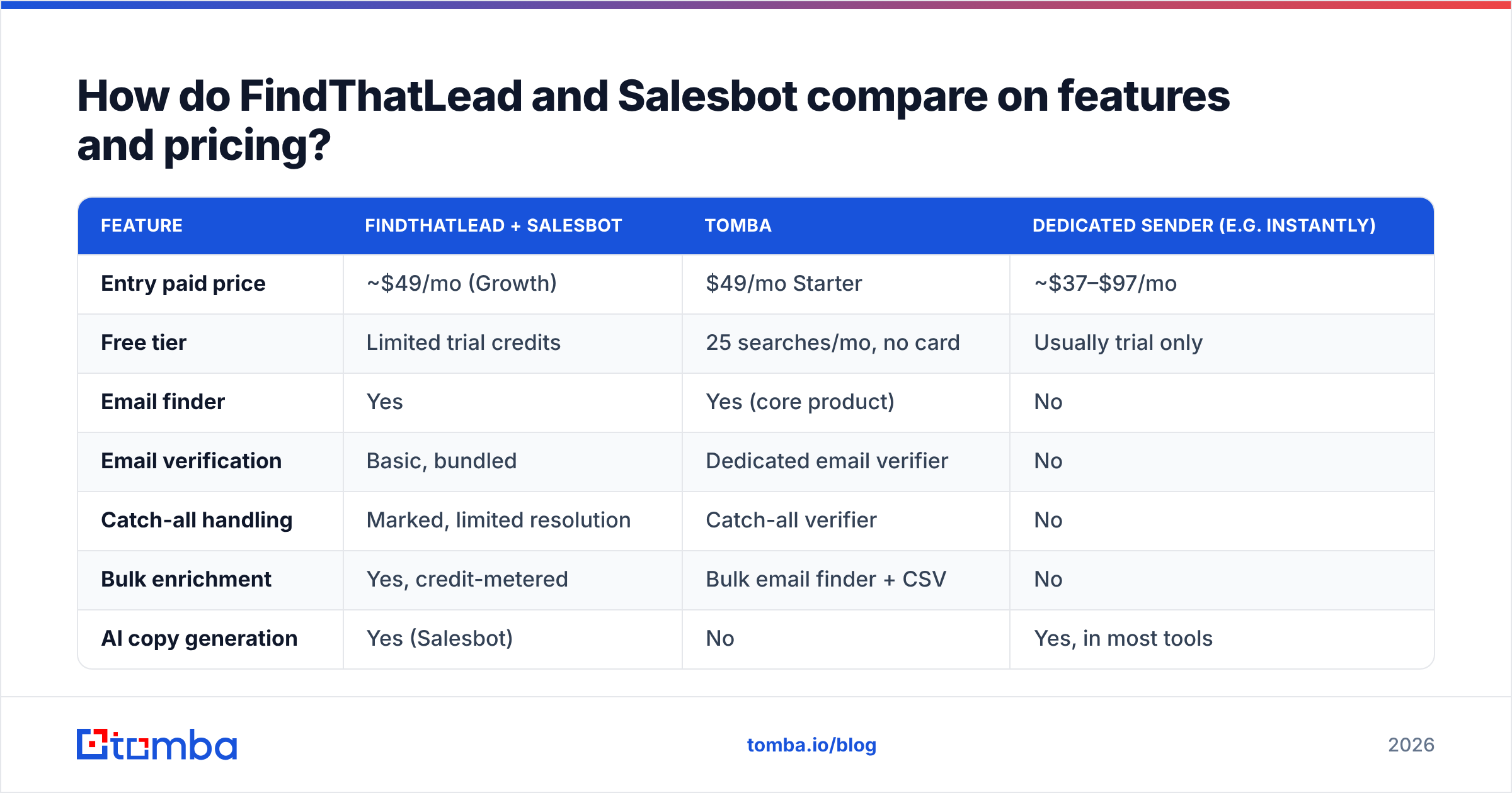 Diagram: How do FindThatLead and Salesbot compare on features and pricing