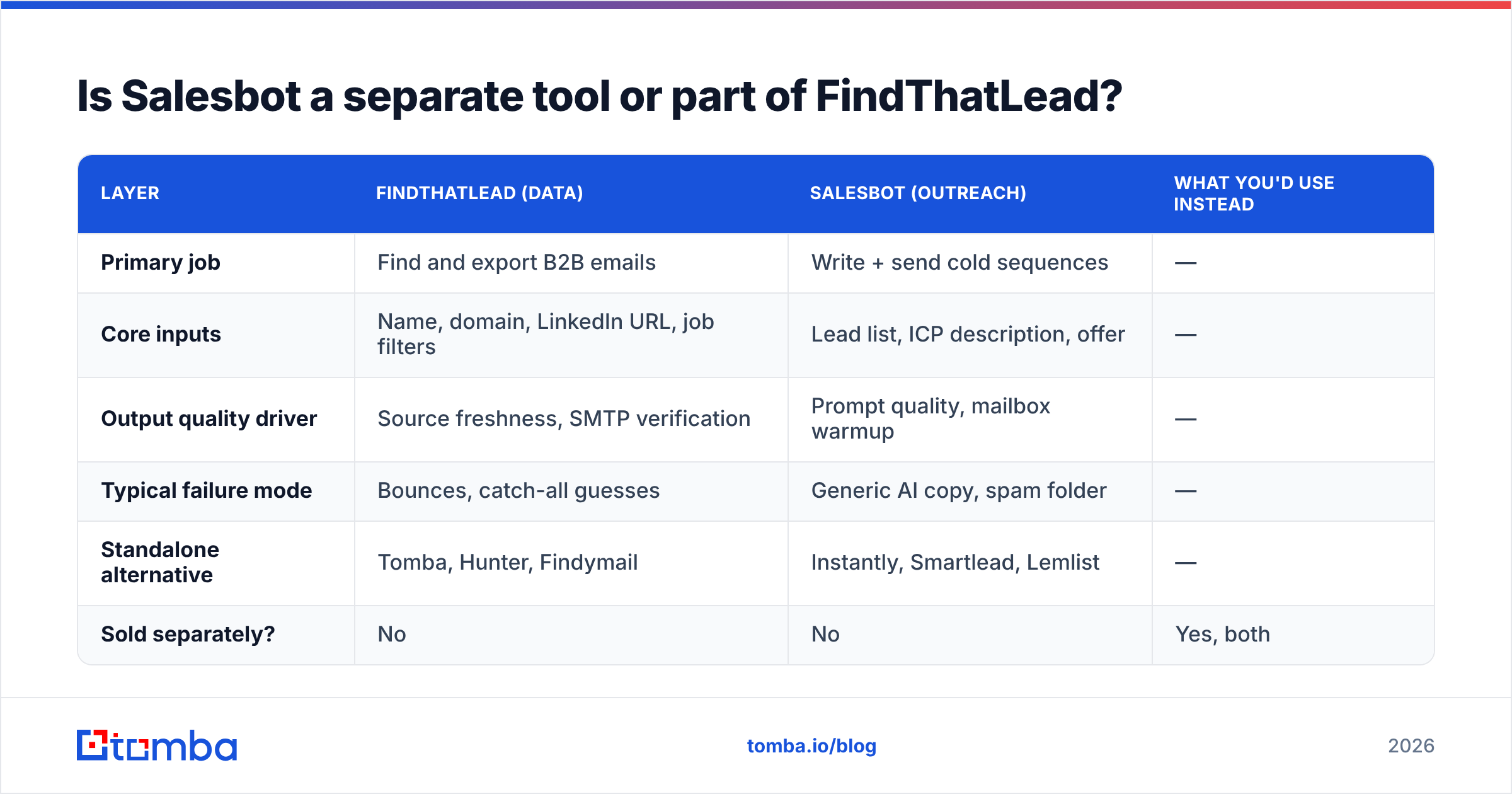 Diagram: Is Salesbot a separate tool or part of FindThatLead