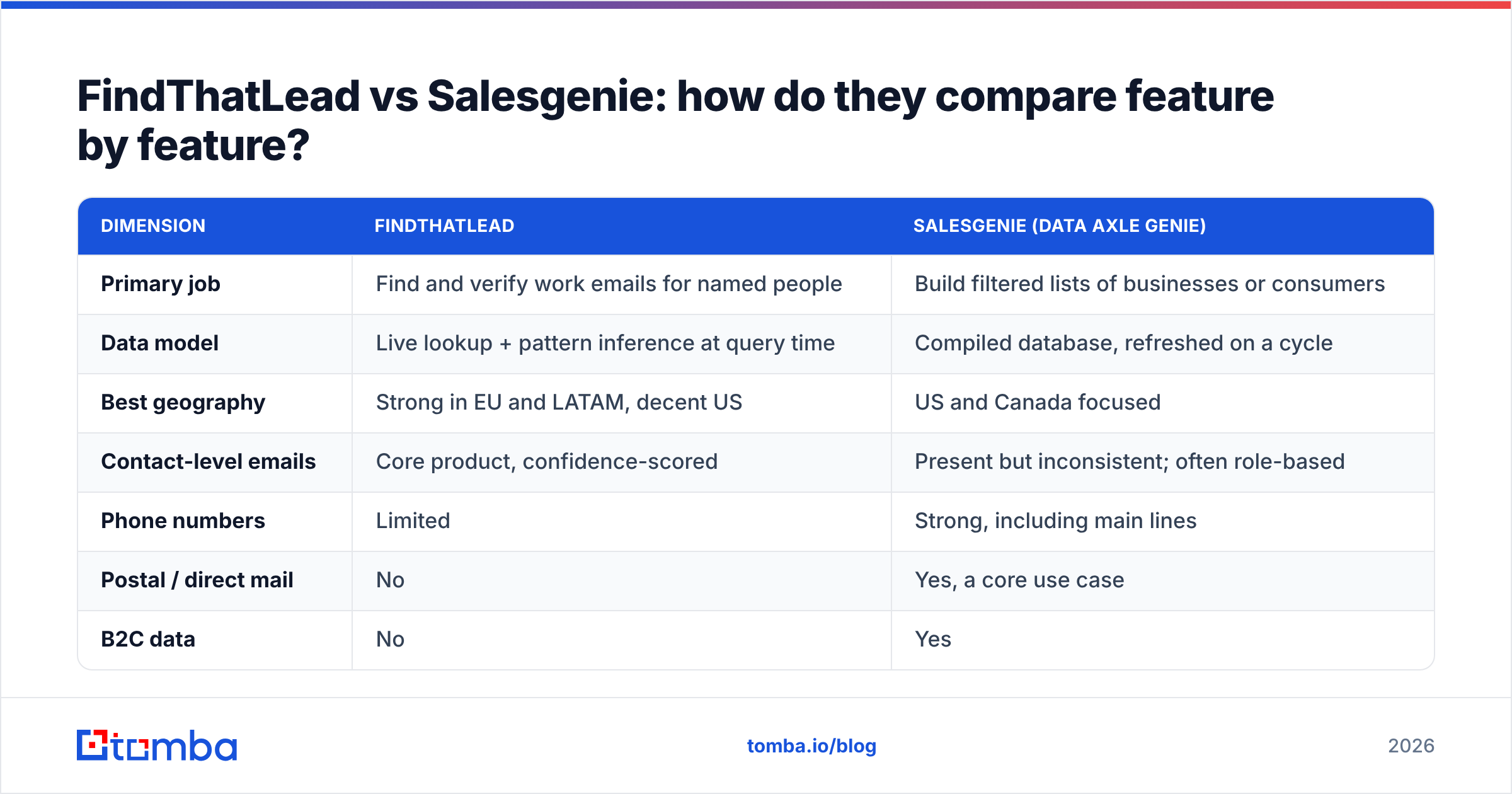 Diagram: FindThatLead vs Salesgenie: how do they compare feature by feature