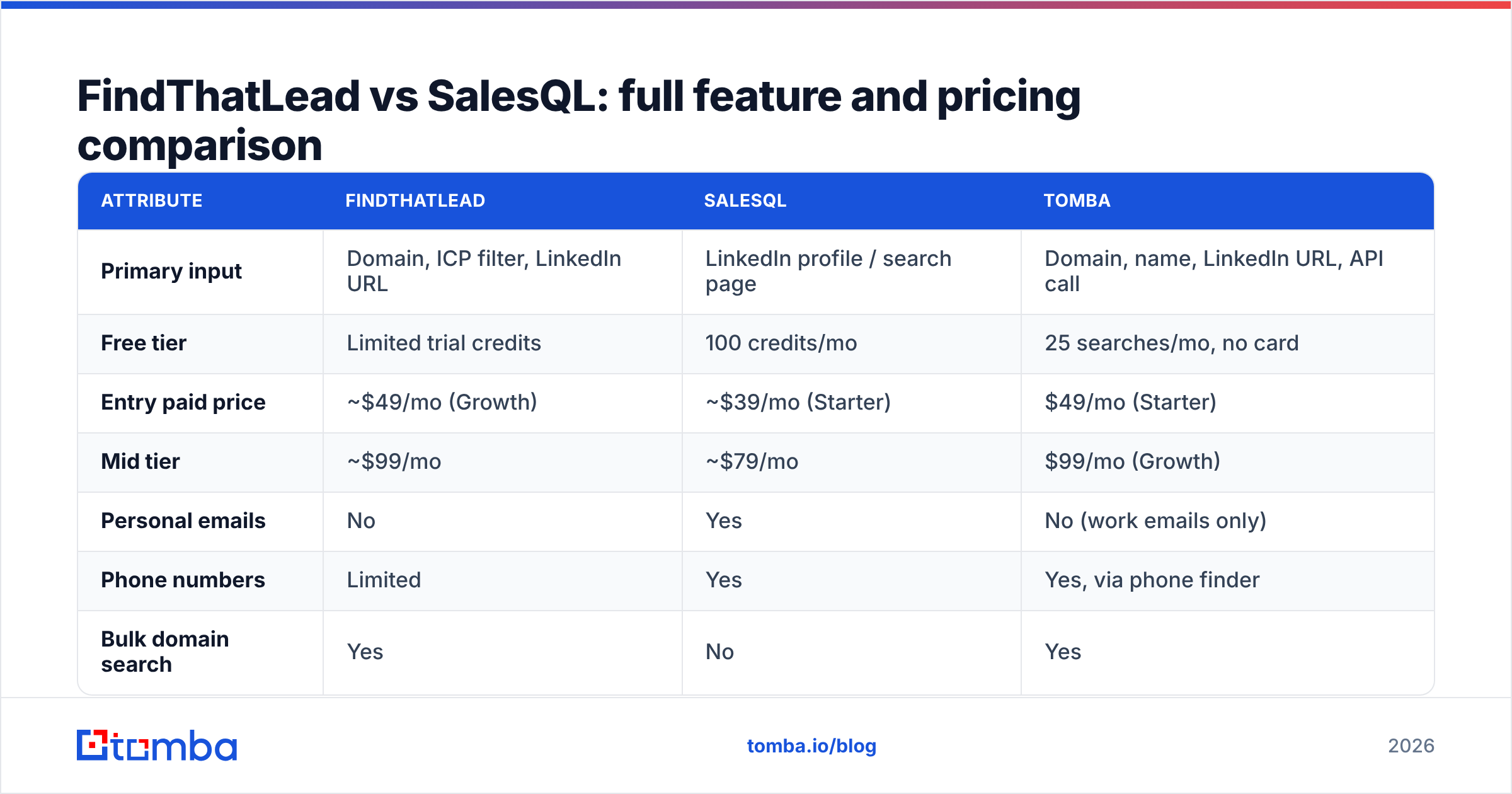 Diagram: FindThatLead vs SalesQL: full feature and pricing comparison
