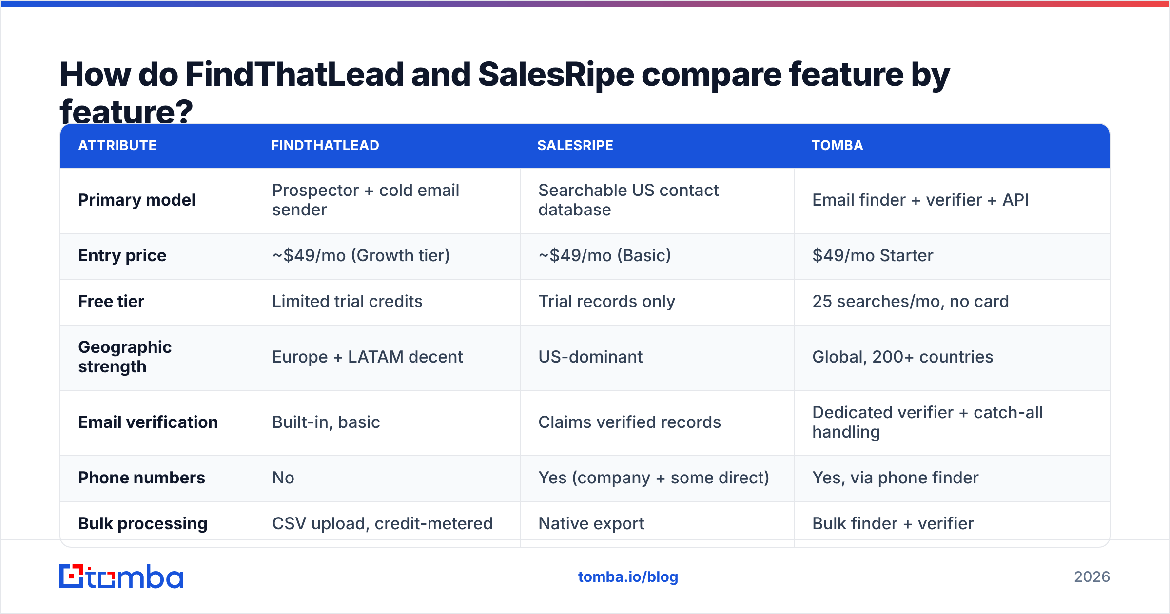 FindThatLead vs SalesRipe feature comparison chart