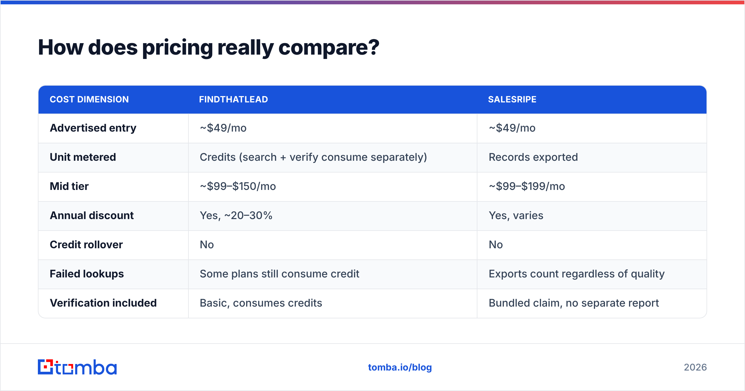 FindThatLead vs SalesRipe pricing compared