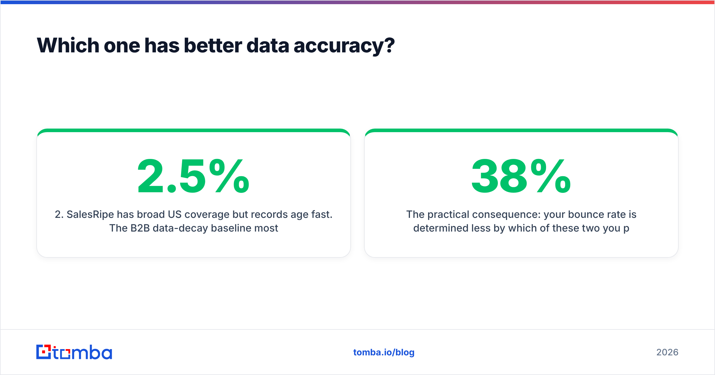FindThatLead vs SalesRipe data accuracy compared
