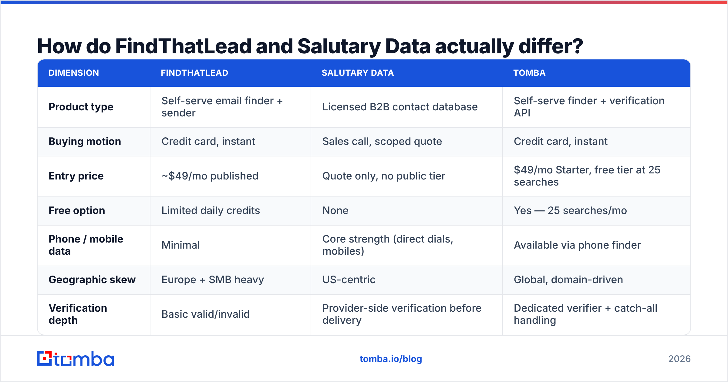 FindThatLead vs Salutary Data feature comparison diagram
